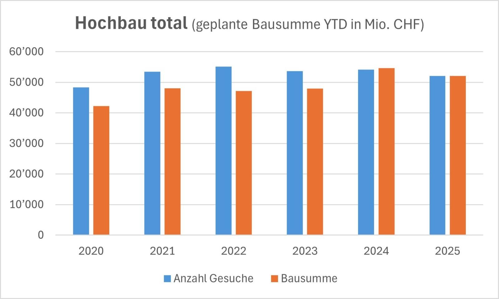 Jahresrückblick 25 - Grafik 1 Summe u Projektzahl Hochbau