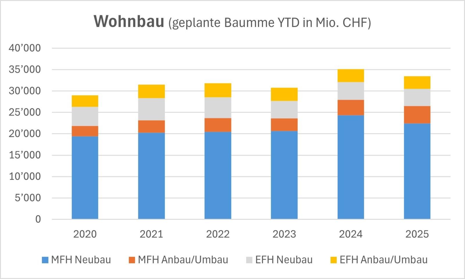 Jahresrückblick 25 - Grafik 2 Wohnbau