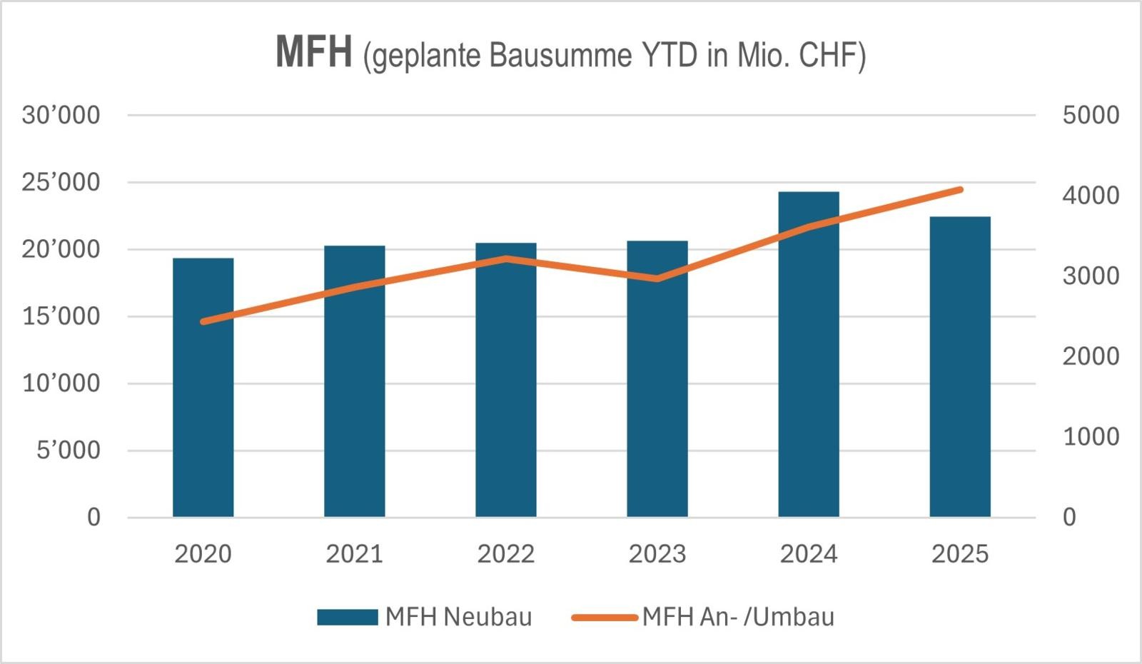 Jahresrückblick 25 - Grafik 3 An- und Umbauten