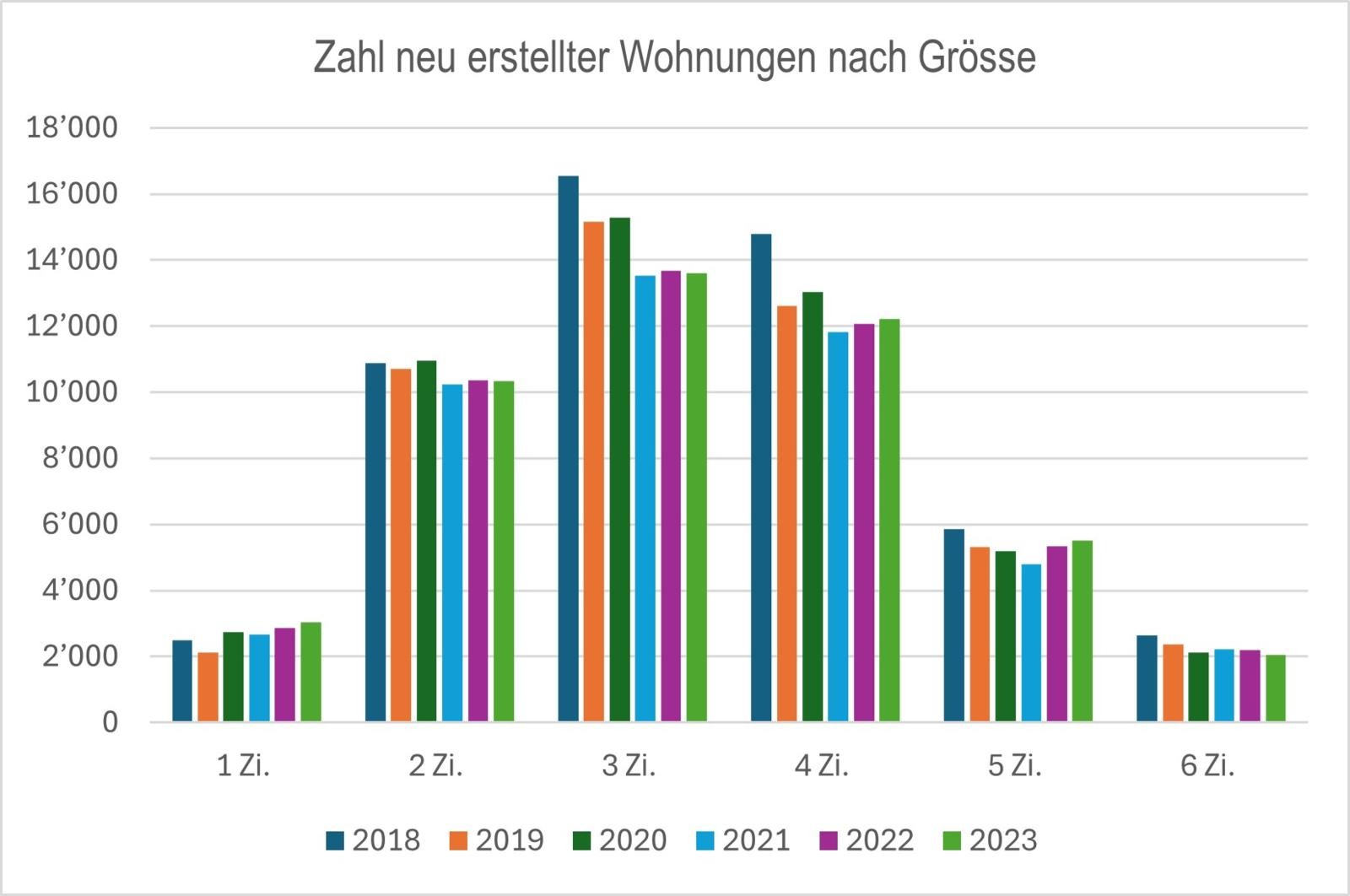 Jahresrückblick 25 - Grafik 4 Neu erstellte Wohnungen nach Grösse u Zahl der Zimmer