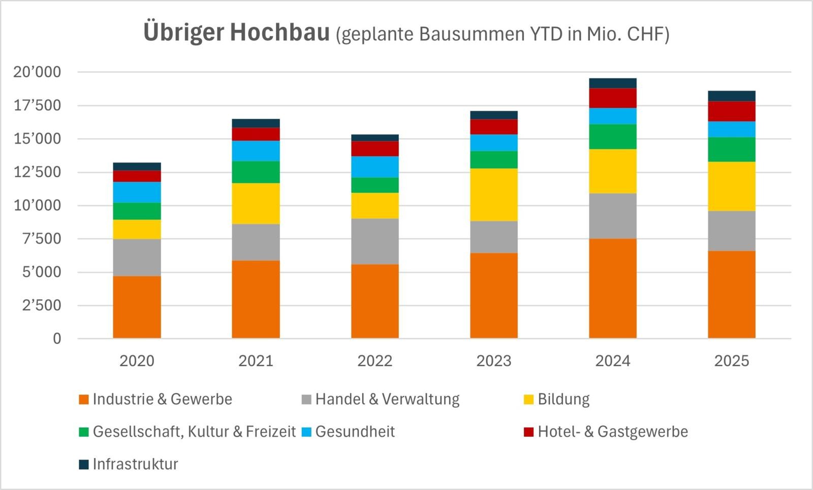Jahresrückblick 25 - Grafik 5 übriger Hochbau