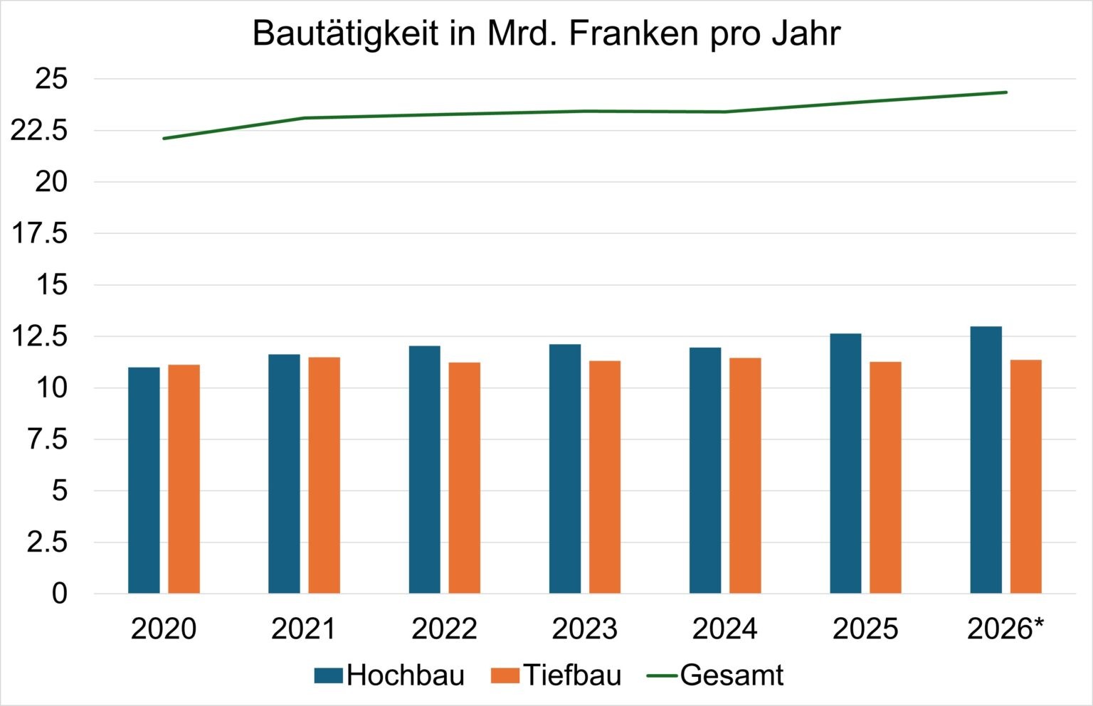 Grafik zum Bauindex 2025 vom SBV