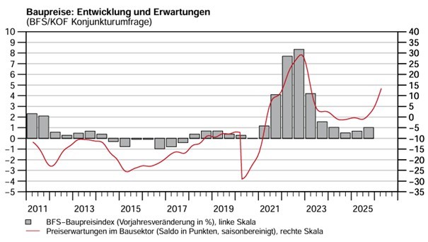 KOF-BB-A_Baupreise_Entwicklungen und Erwartungen_Diagramm1