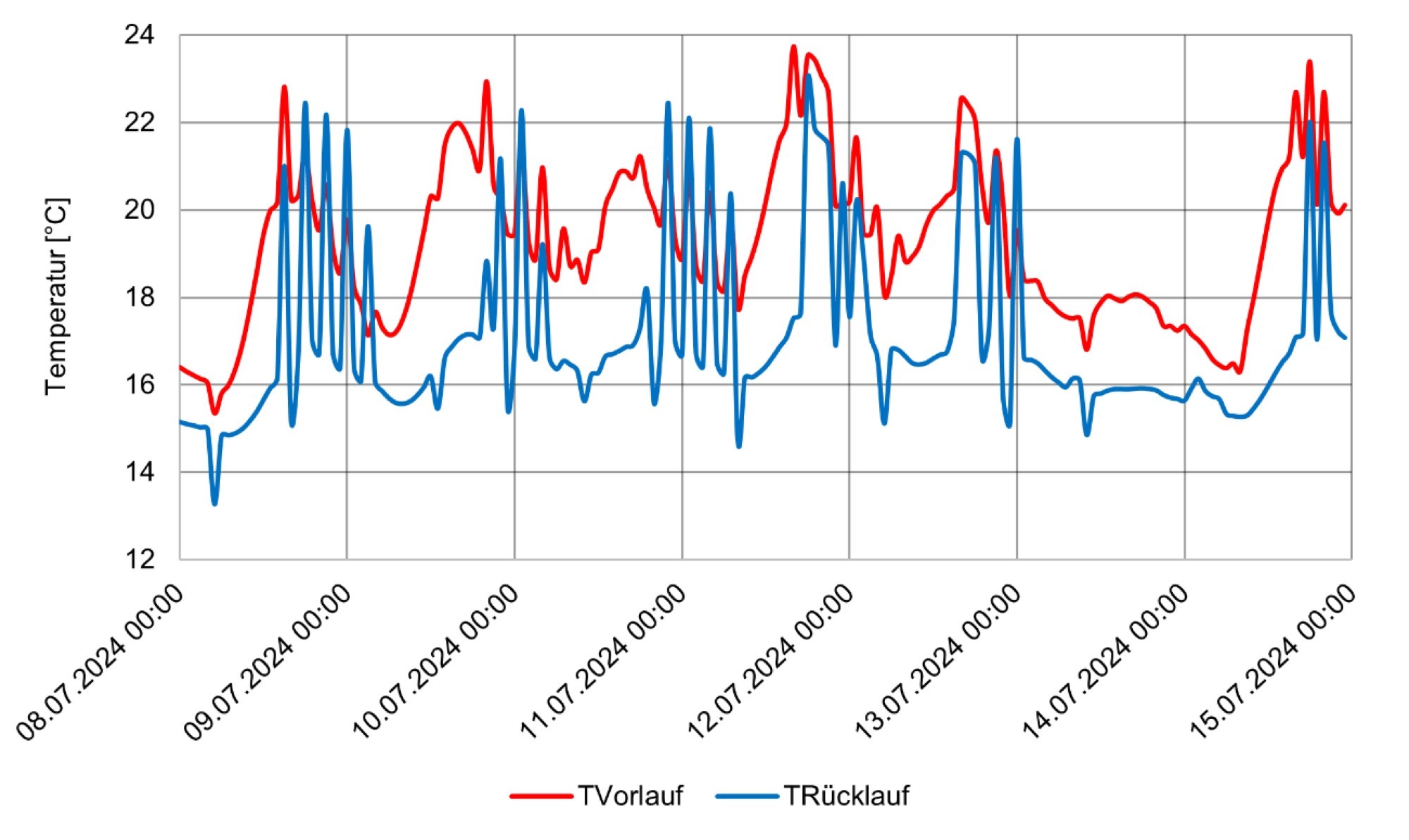 Grafik zu Temperaturen