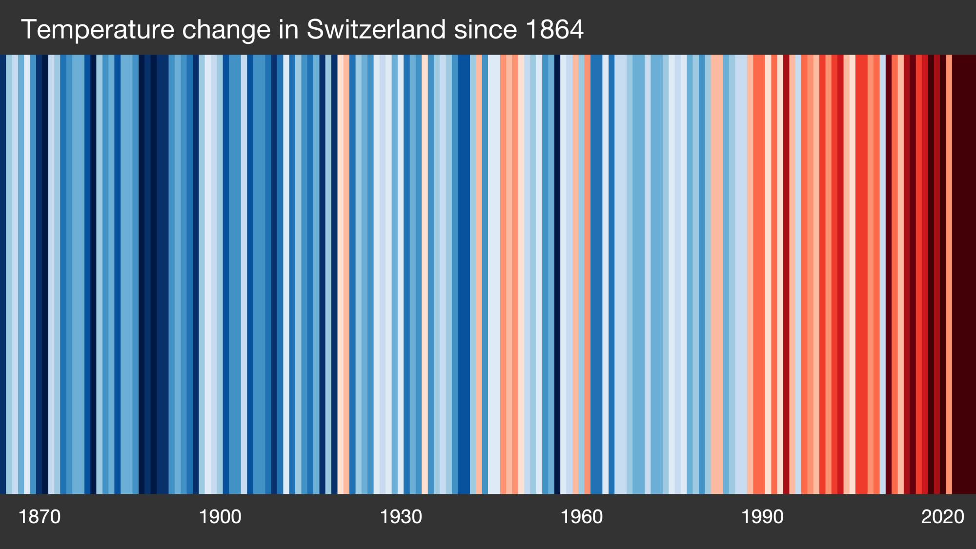 Klimastreifen für die Schweiz, 1864-2'25