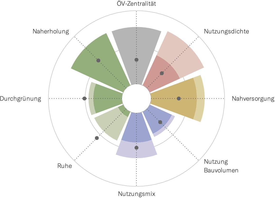 Kreisdiagramm zu Verdichtung am Beispiel von Opfikon