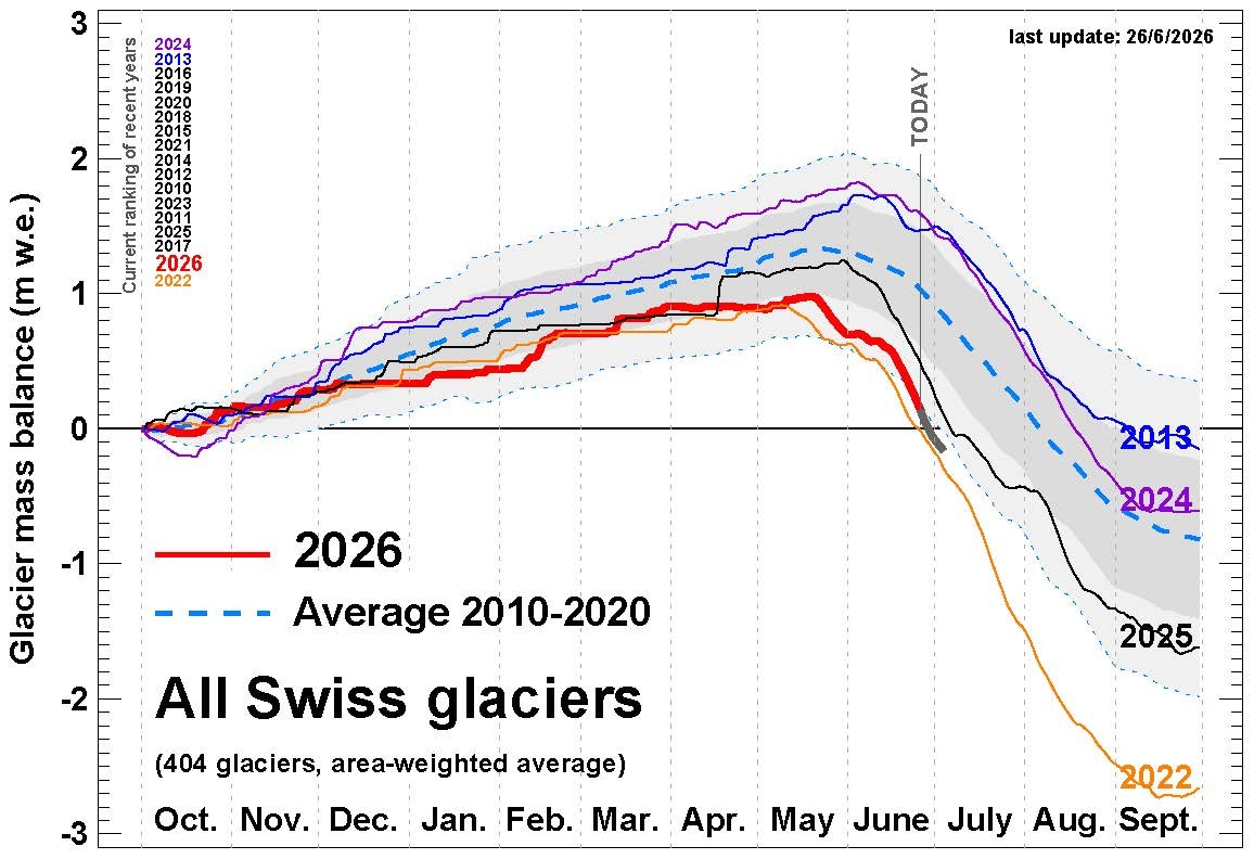 Grafik, Massebeilanz der Gletscher