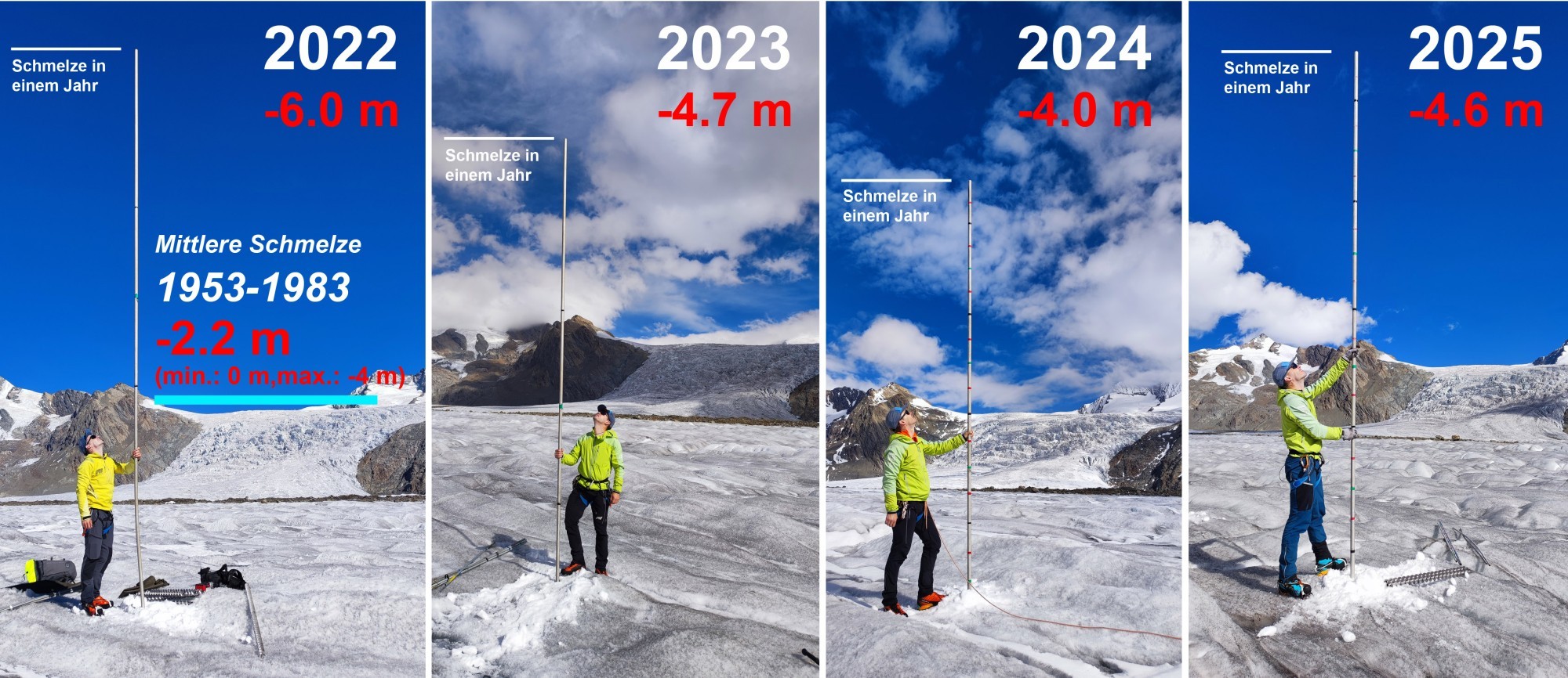 Höhe des Eisverlustes in den Jahren 2022 bis 2025 am Konkordiaplatz. (Collage)