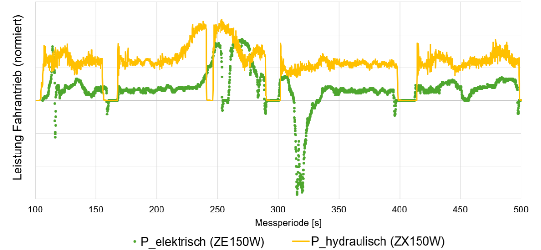 Grafik zur elektrischen Leistung
