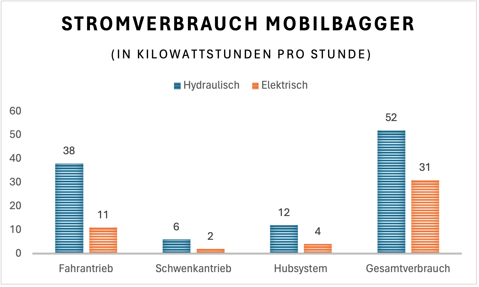 Energieverbrauch des Prototyps