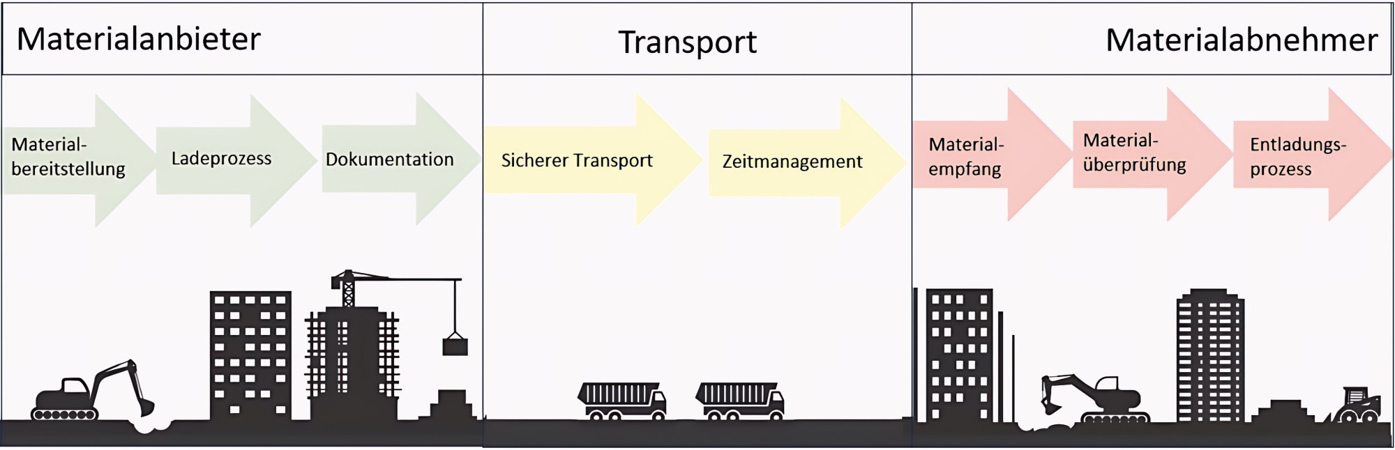 Zuständigkeiten der Akteure bei Soiltrack