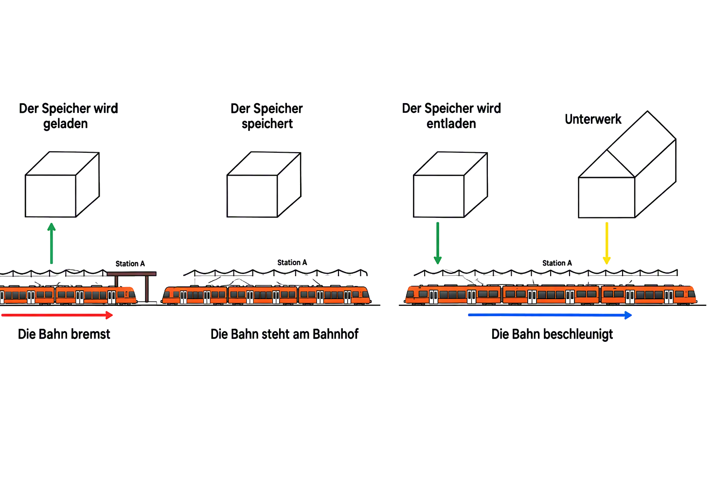 Grafik zur Funktionsweise der RBS-Energiespeicheranlag