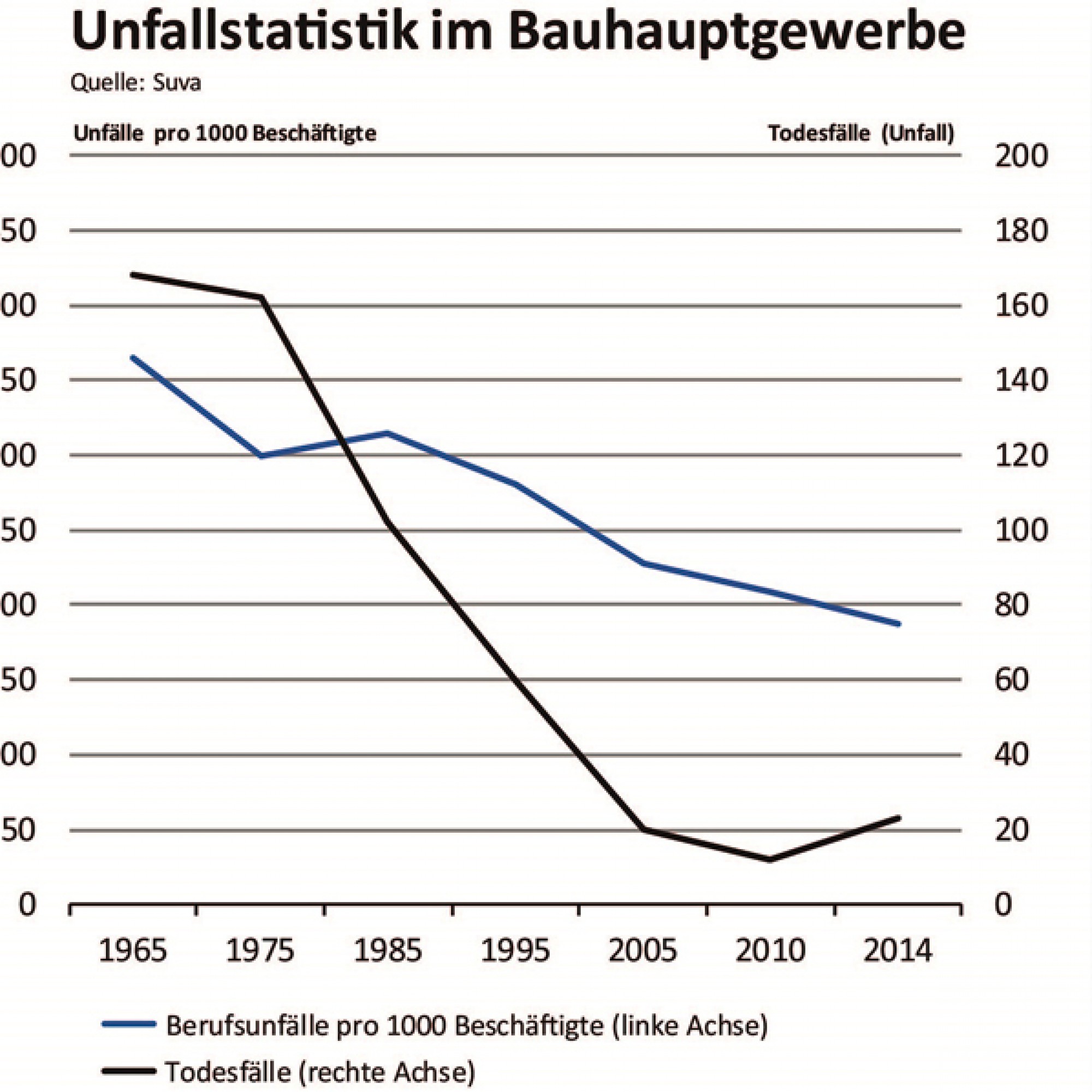 Im Vergleich zum allgemeinen Durchschnitt, ist die Unfallquote im Bau markant gesunken. (PD)