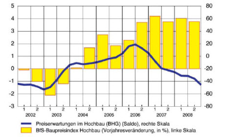 Baupreise: Entwicklung und Erwartungen (in % resp. Saldo gemäss KOF-Kojunkturumfrage, glatte Komp.)