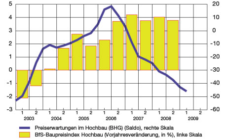 Baupreise: Entwicklung und Erwartungen (in %, resp. Saldo gemäss KOF-Kojunkturumfrage, glatte Komp.)