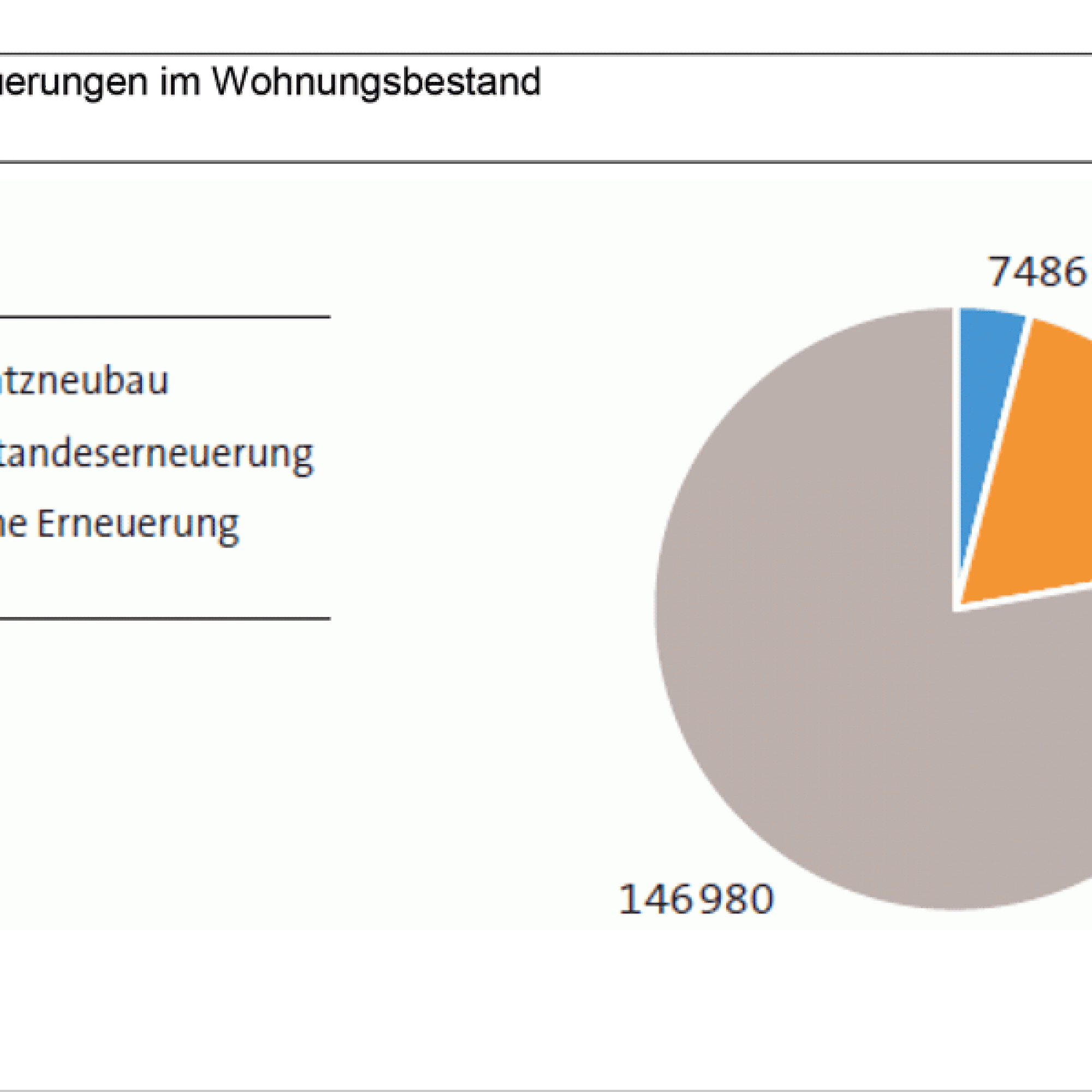 Erneuerungen im Wohnungsbestand von 2000 bis 2015 (Grafiken zvg)