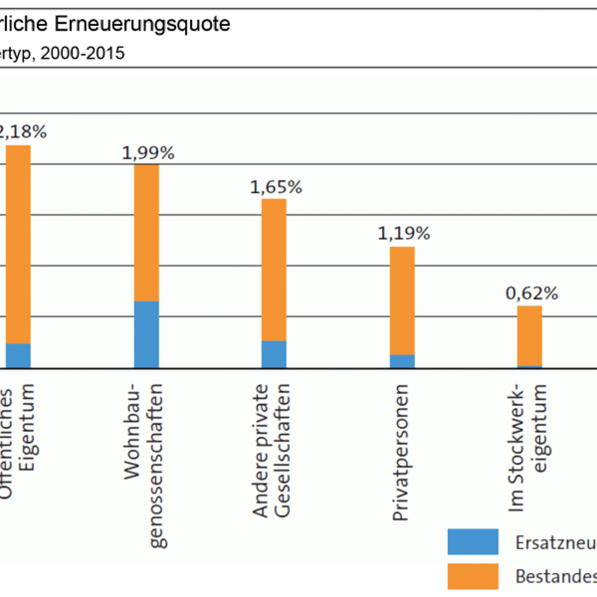 Jährliche Erneuerungsquote nach Eigentümertyp von 2000 bis 2015