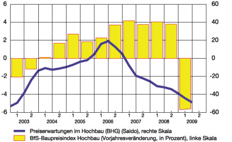 Baupreise: Entwicklung und Erwartungen (in % resp. Saldo gemäss KOF-Kojunkturumfrage, glatte Komp.)