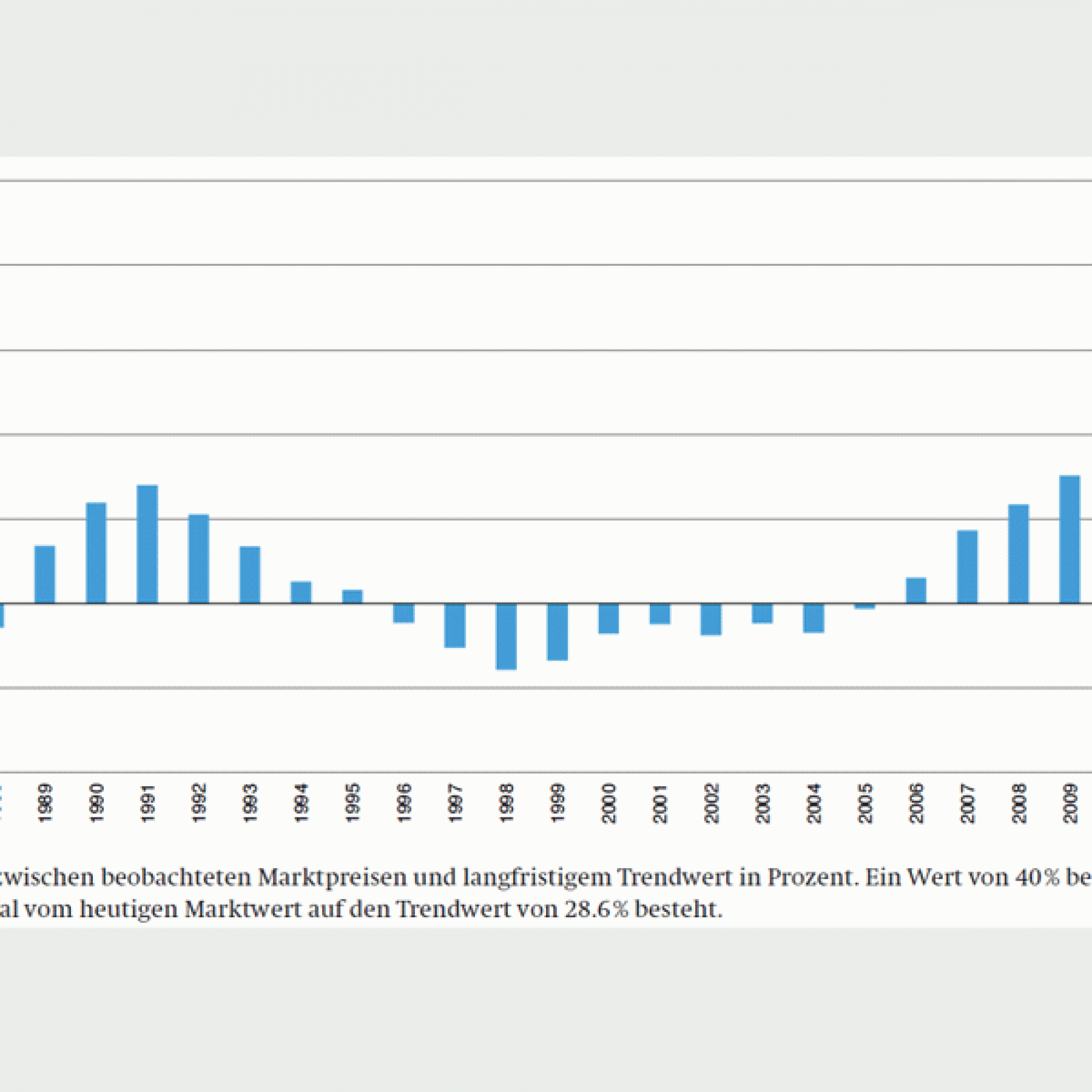 Preise Einfamilienhäuser: Landesweite «Markttemperatur» (Grafik und Quelle: FPRE)