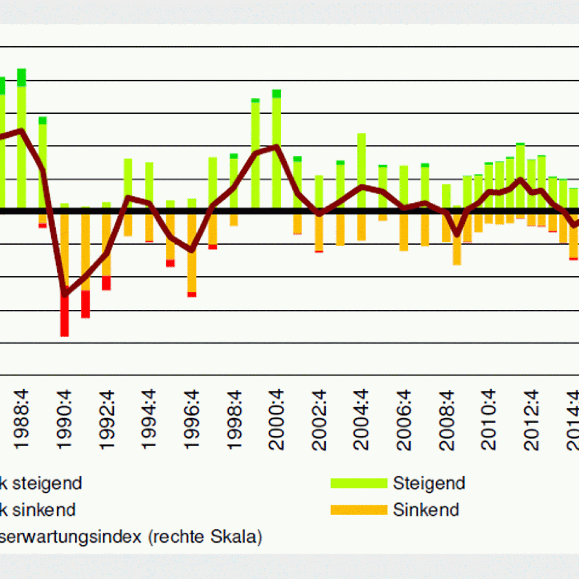 Durchzogene Preiserwartung bei Wohneigentum (Grafik: FPRE; Quellen: Immobilienumfragen HEV/FPRE, Preiserwartungsindex HEV/FPRE)