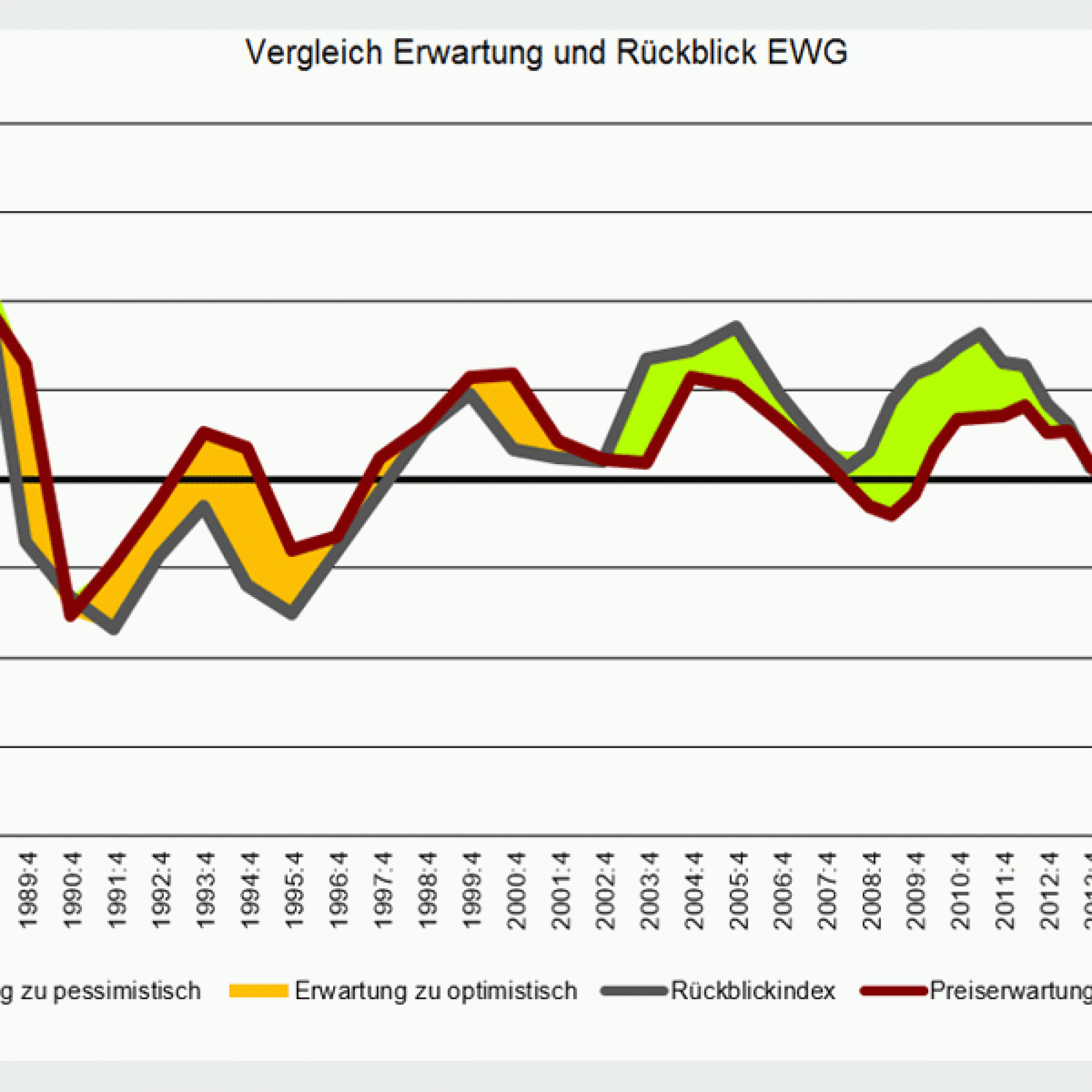 Volatilität Wohneigentum: Vergleich Erwartung und Rückblick (Grafik: FPRE; Quellen: HEV/FPRE)