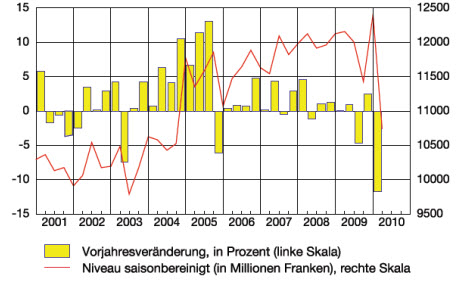 (Quelle baublatt/KOF)