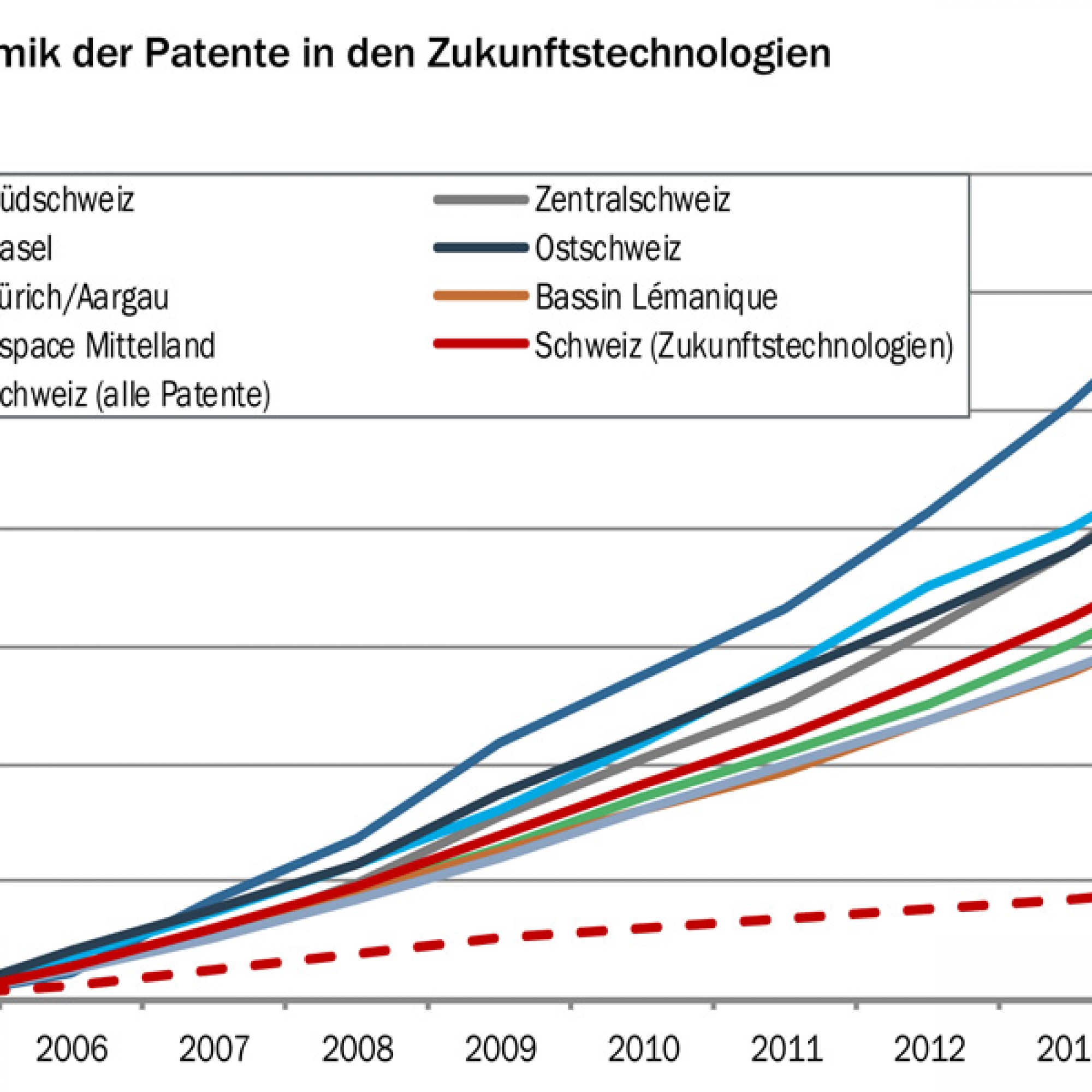 Anzahl der Patentanmeldungen in Zukunftstechnologien, indexiert 2005 = 100 (Bakbasel, IGE)