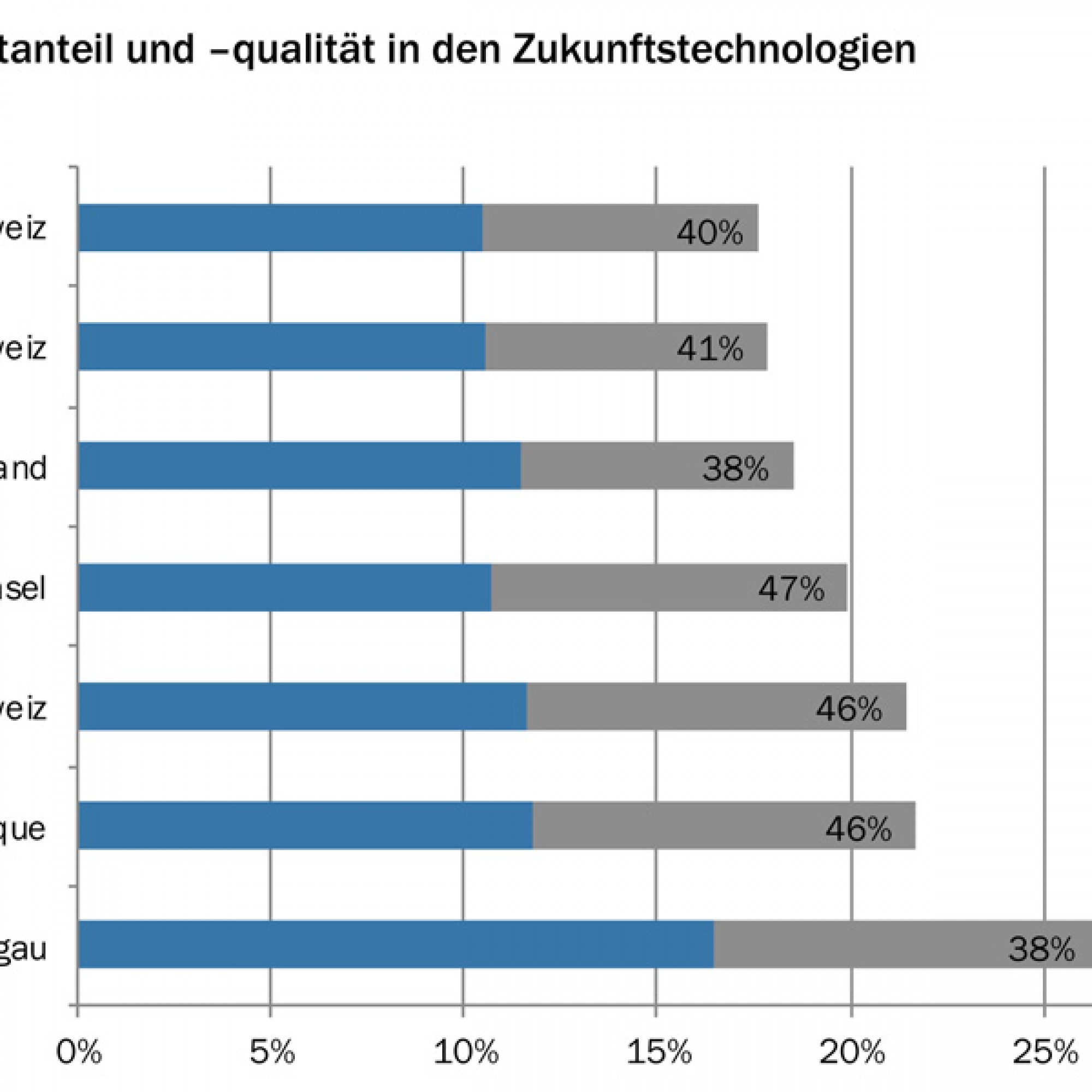 Anteil der Patentanmeldungen in Zukunftstechnologien am Total der Patentanmeldungen (blauer + grauer Balken); Anteil der Patentanmeldungen in den Zukunftstechnologien mit höchster Qualität (grauer Balken). (Bakbasel, IGE)