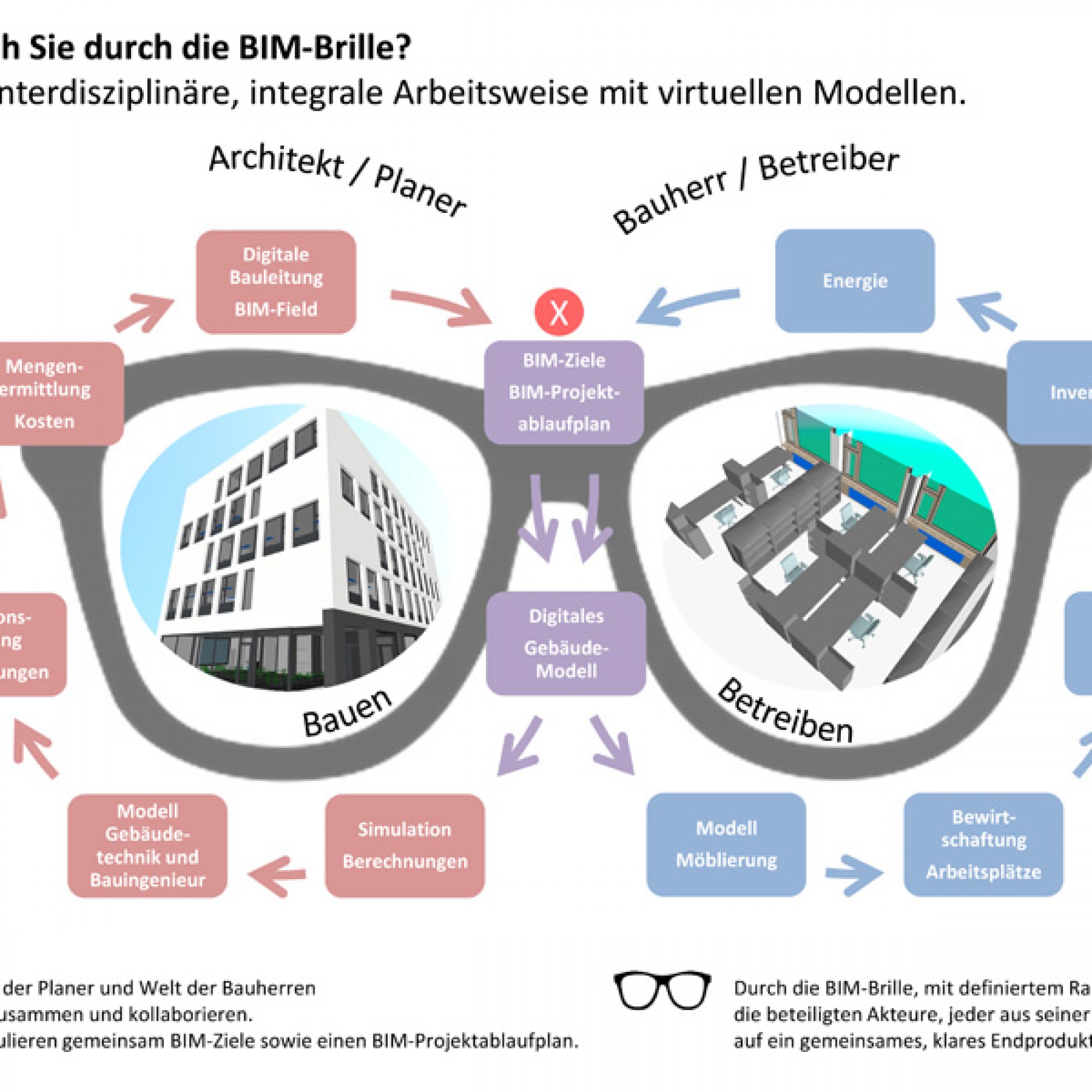 Gold in der Kategorie „BIM“, Schwerpunkt Kollaboration/Mensch: „Durch die BIM-Brille“ der 3-Plan Haustechnik AG in Winterthur. (Illustration: zvg)