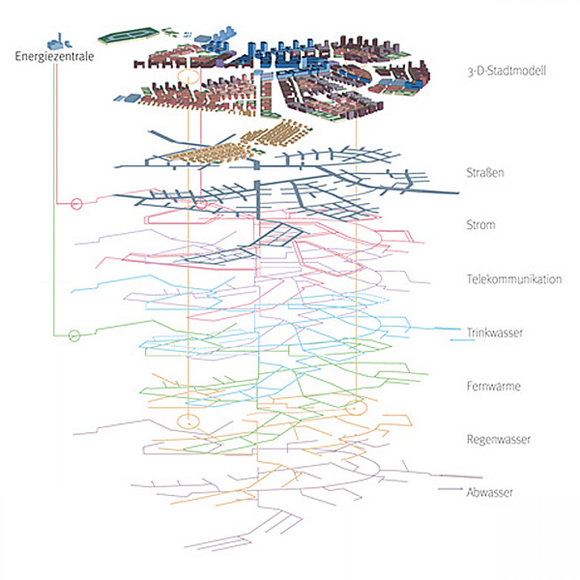 Mehrdimensionale Darstellung des Stadtmodells (Drees & Sommer)