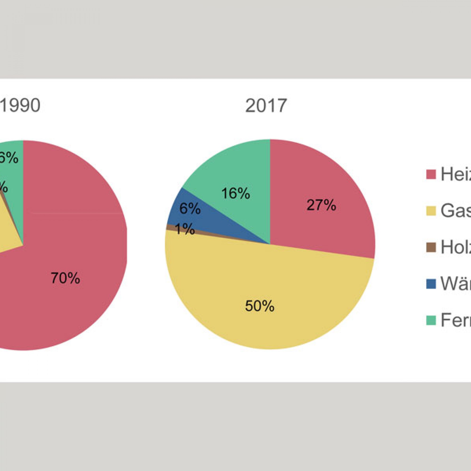 Heizungssysteme im Jahr 1990 und im Jahr 2017. (Grafiken zvg)