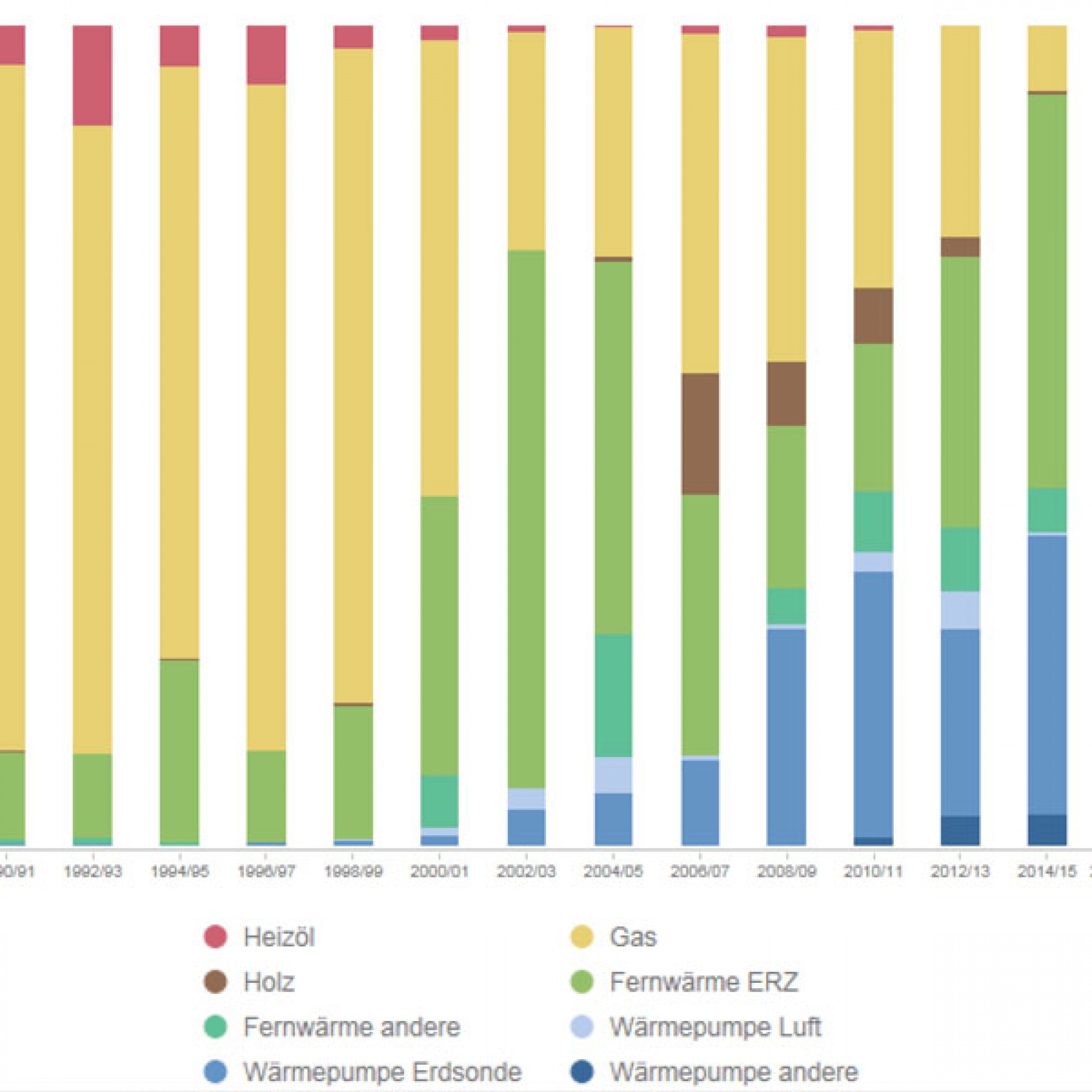 Heizungssysteme in neu erstellten Wohnungen von 1990/91 bis 2016/17.