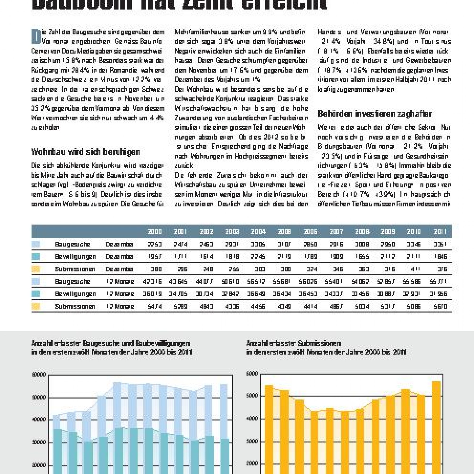 bauboom-hat-zenit-erreicht-baublatt