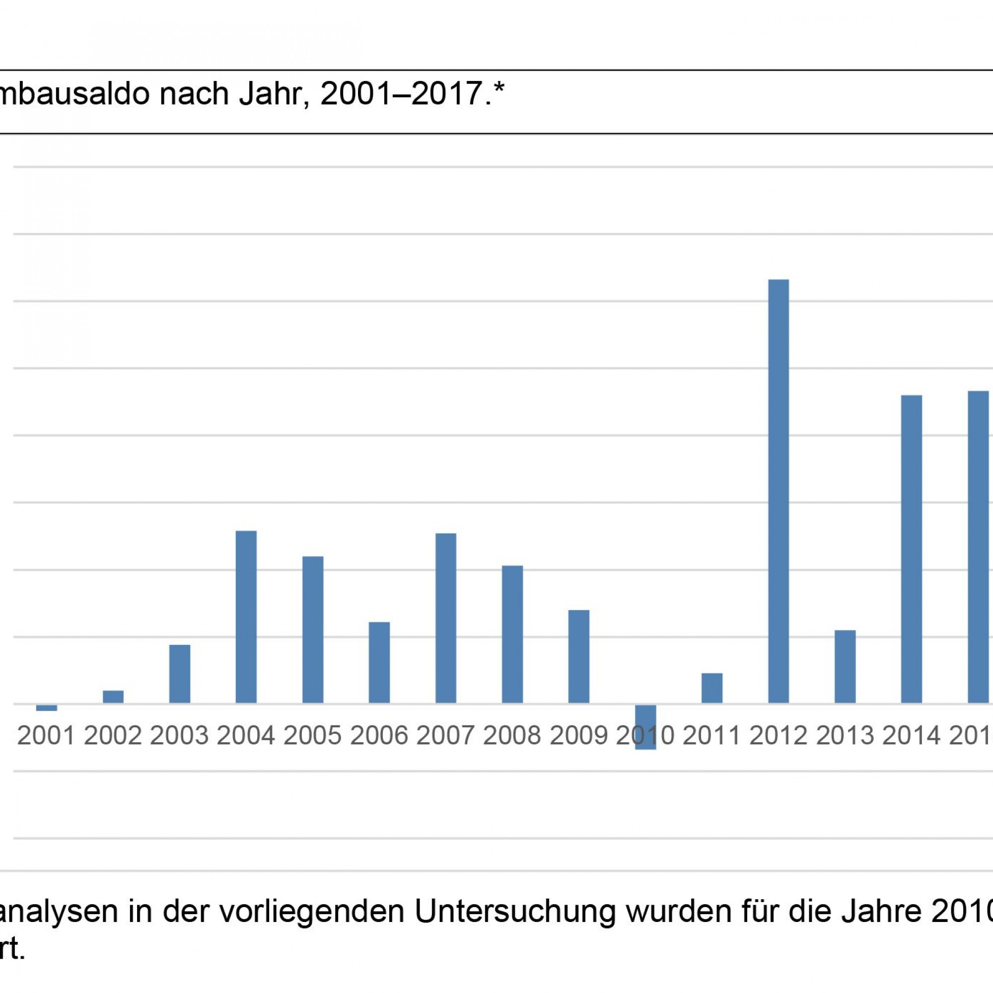 Der Umbausaldo entwickelt sich in der Stadt Zürich positiv.