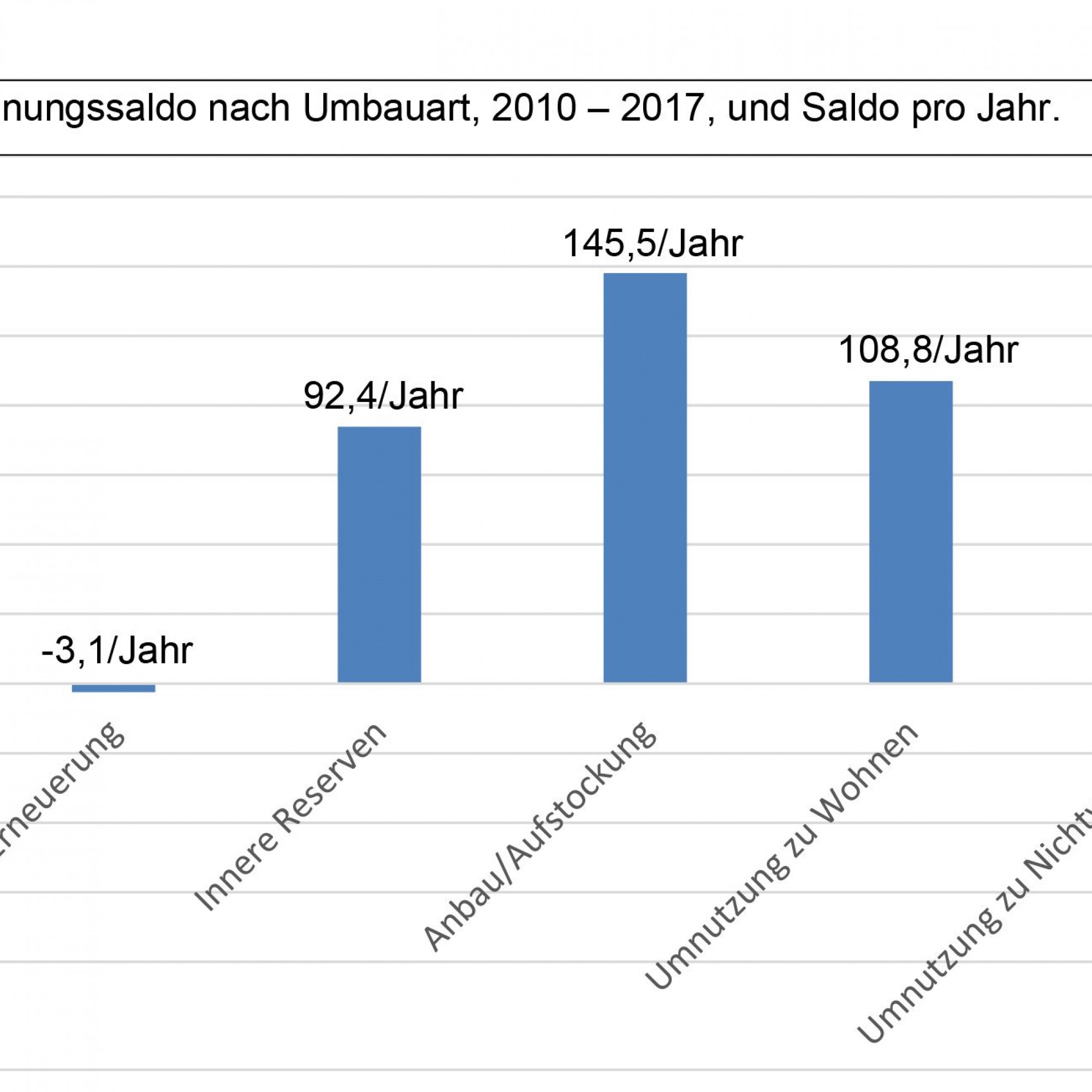 Durch Anbau und Aufstockung wurden die meisten neuen Wohnungen geschaffen.