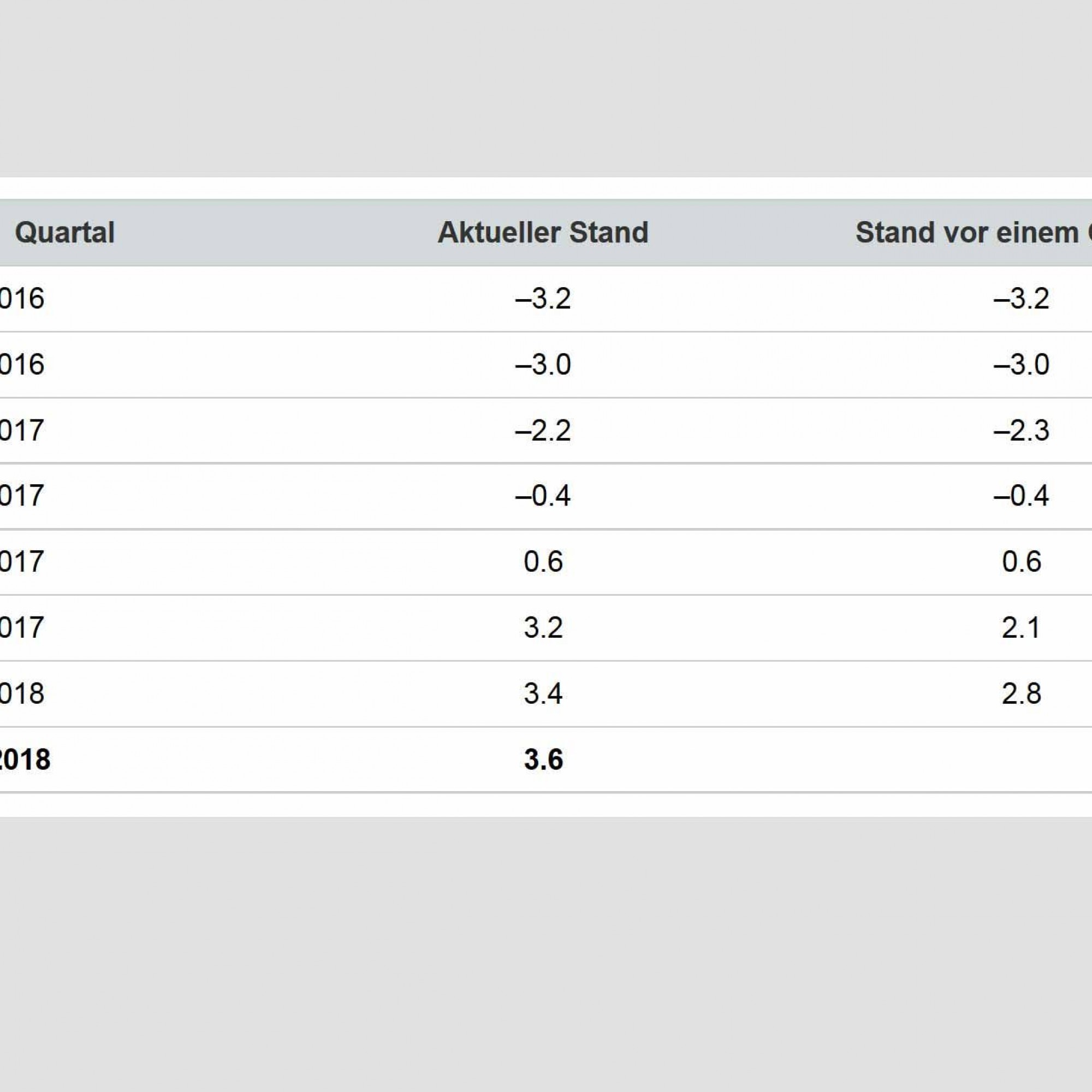 Tabelle