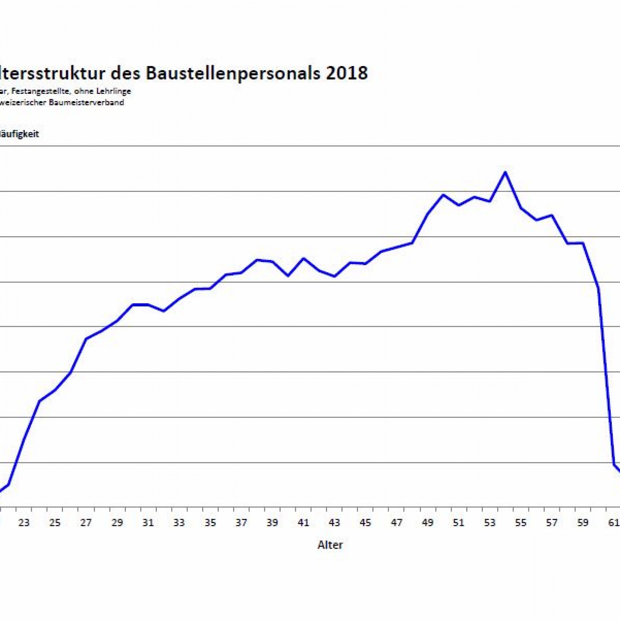 Grafik: Altersstruktur des Baustellenpersonals 2018.