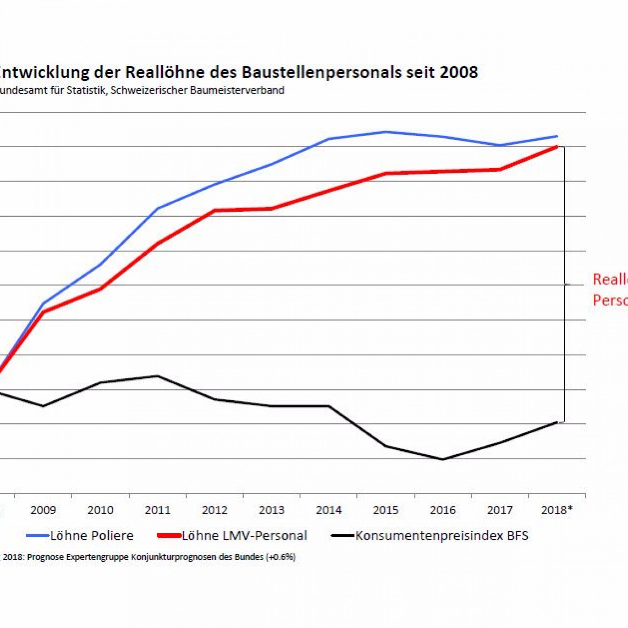 Grafik: Entwicklung der Reallöhne des Baustellenpersonals seit 2008.