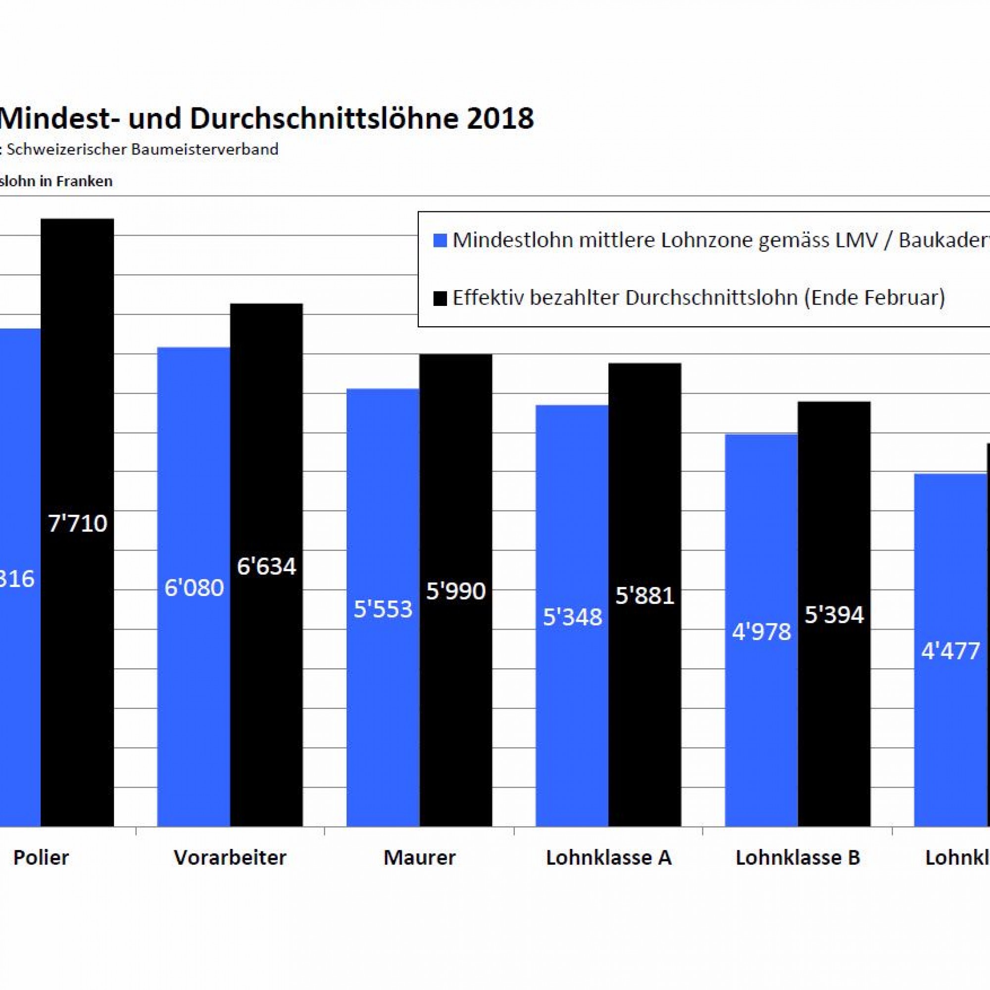 Grafik: Mindest- und Durchschnittslöhne 2018.