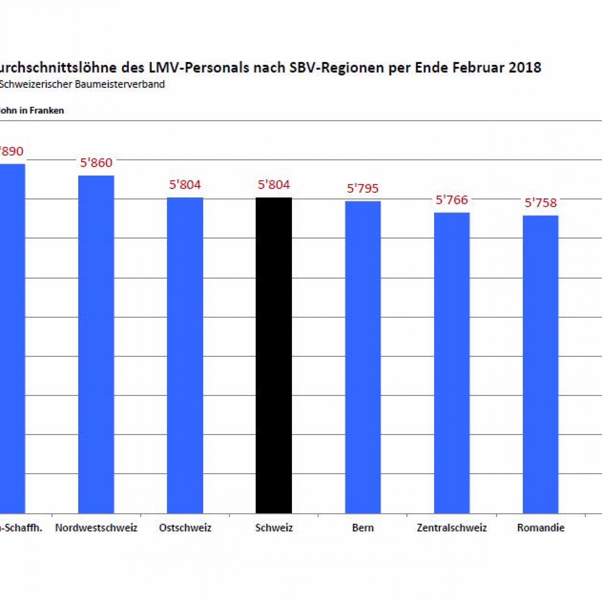 Grafik: Durchschnittslöhne des LMV-Personals nach SBV-Regionen.