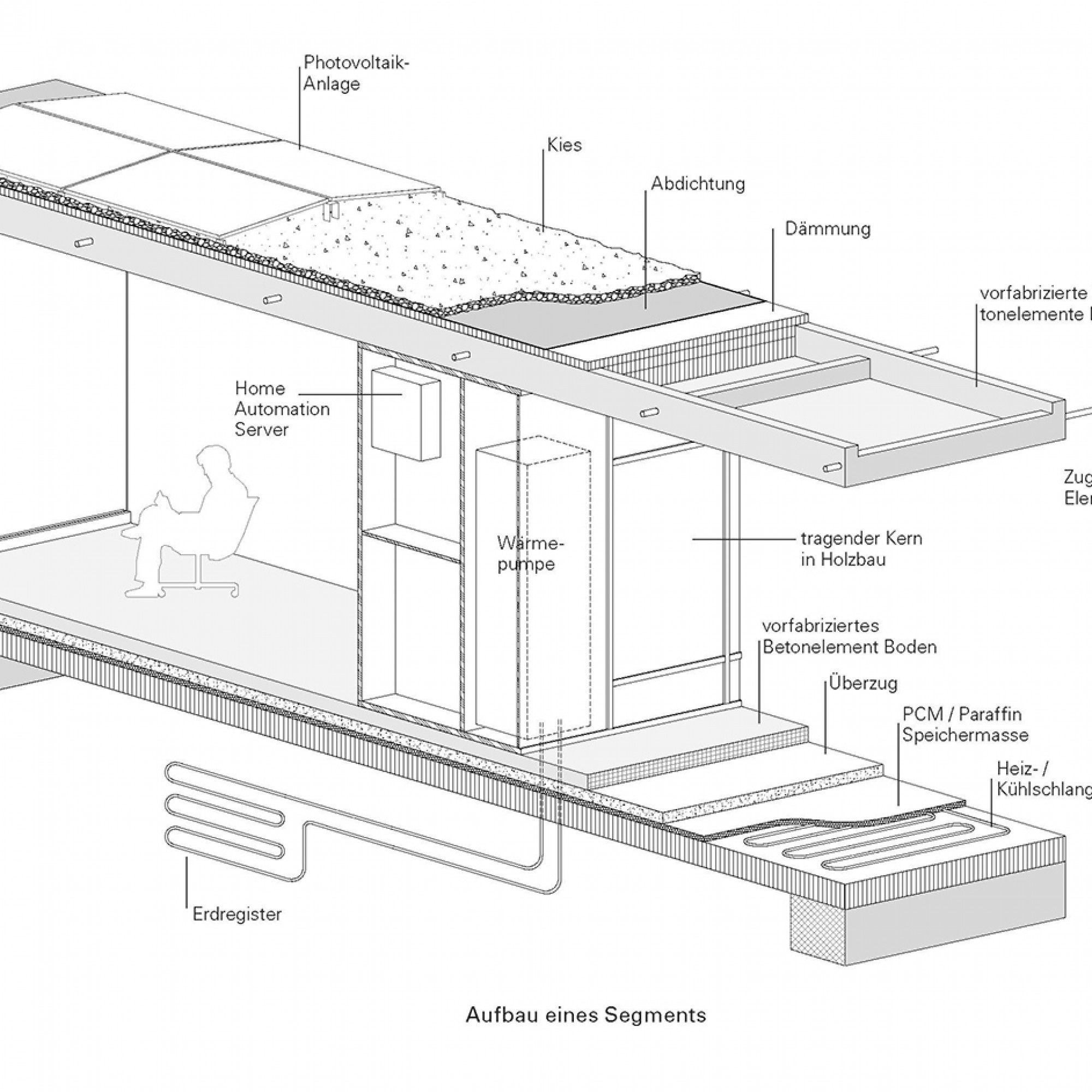 Details zum Aufbau eines Segments. 