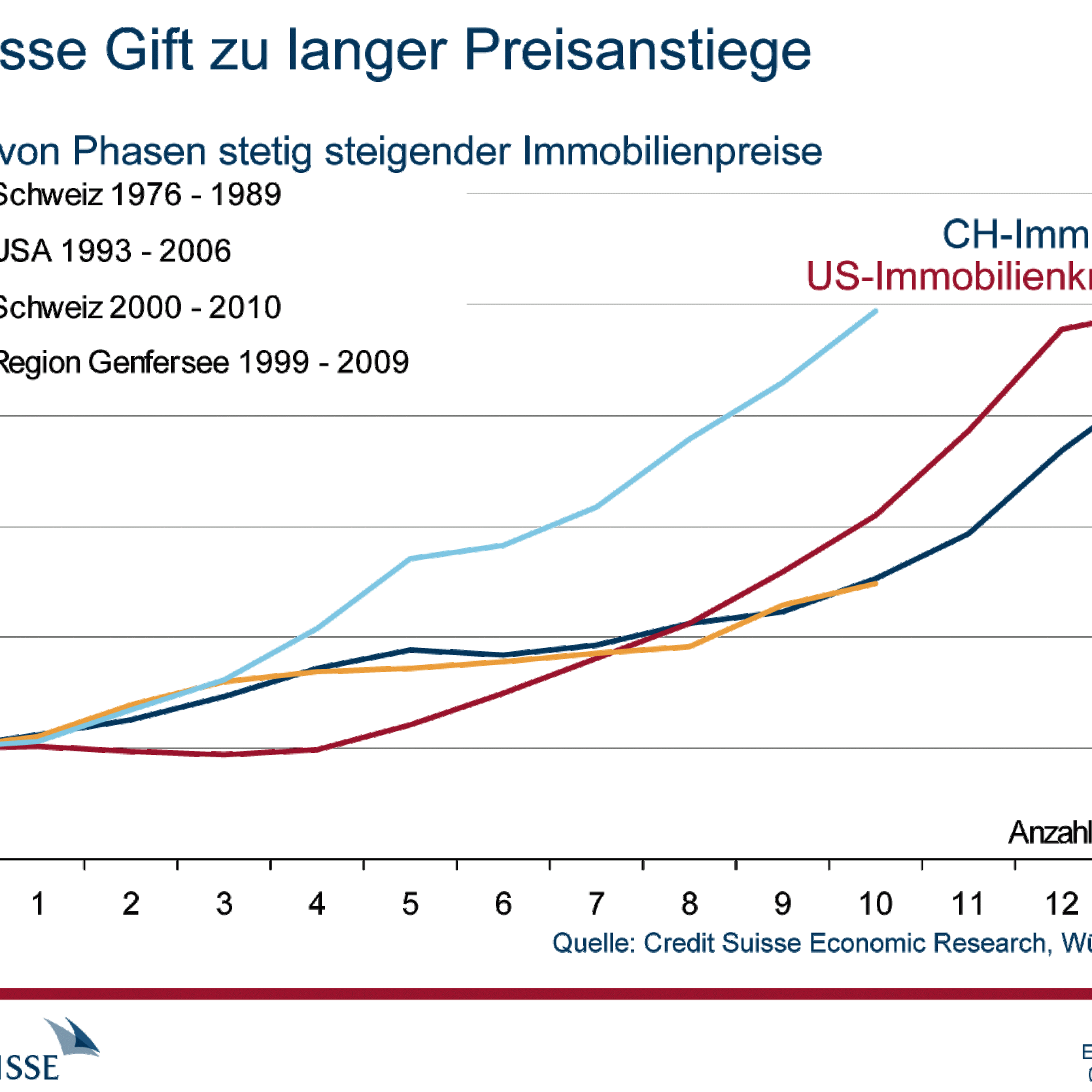 Grafik: Credit Suisse Economic Research, Wüest & Partner