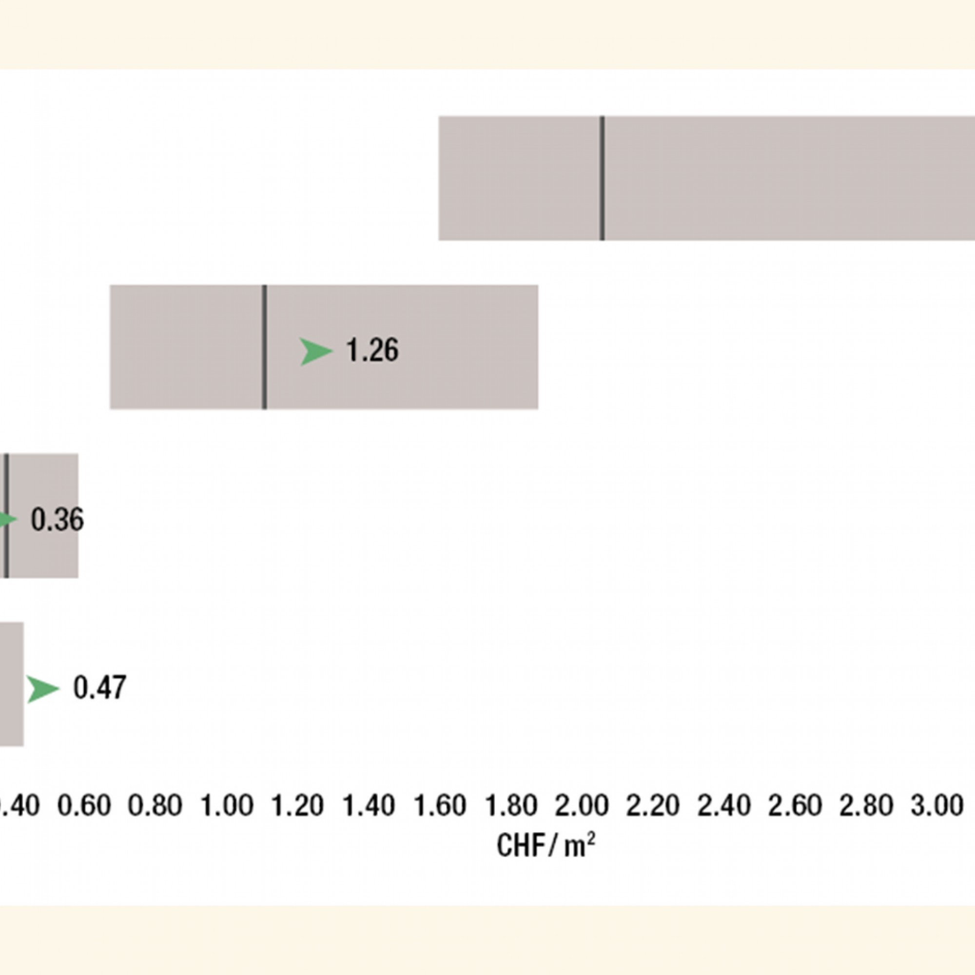 Aufteilung der Betriebskosten für den Strassenunterhalt nach Kostenart bezogen auf die Gesamtverkehrsfläche. Die graue Linie bezeichnet den Median des Inframonitor-Benchmarkpools, der hellgraue Balken zeigt den Bereich, in dem sich die mittleren 50 Prozen