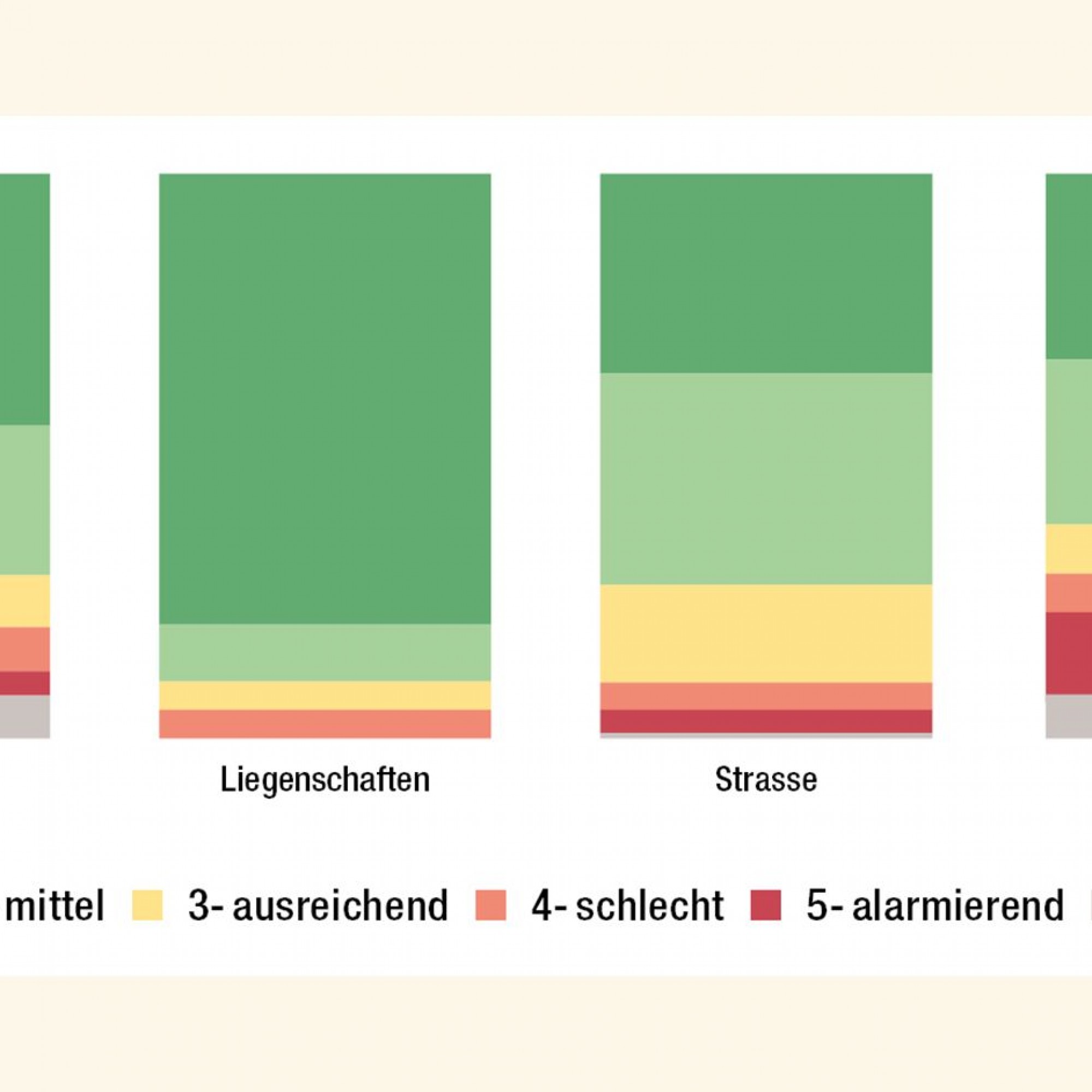 Zustände pro Gewerk auf einer Einheitsskala von 1 bis 5.