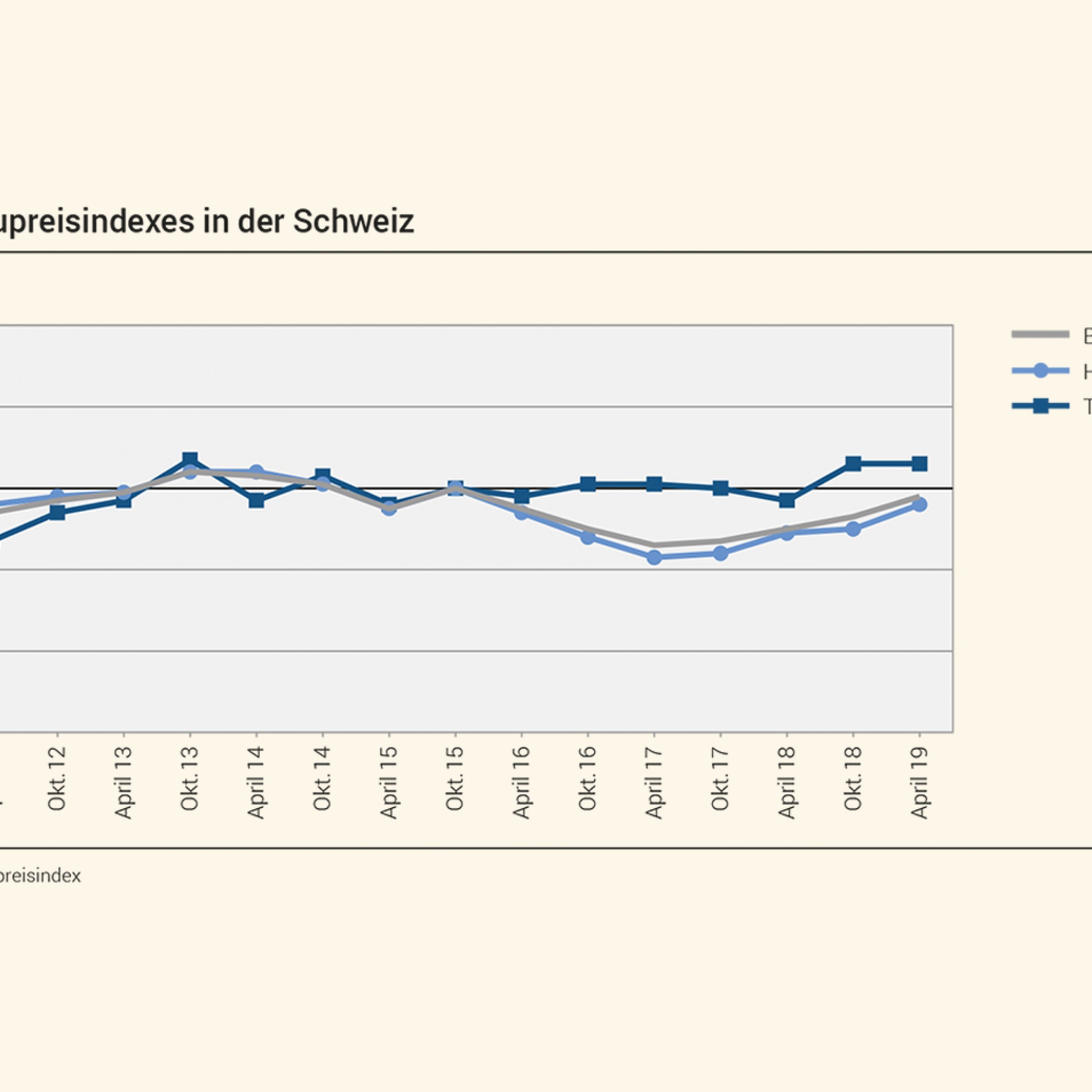 Entwicklung des Baupreisindexes in der Schweiz, Zeitraum: 1.Oktober 2010 - 30. April 2019.