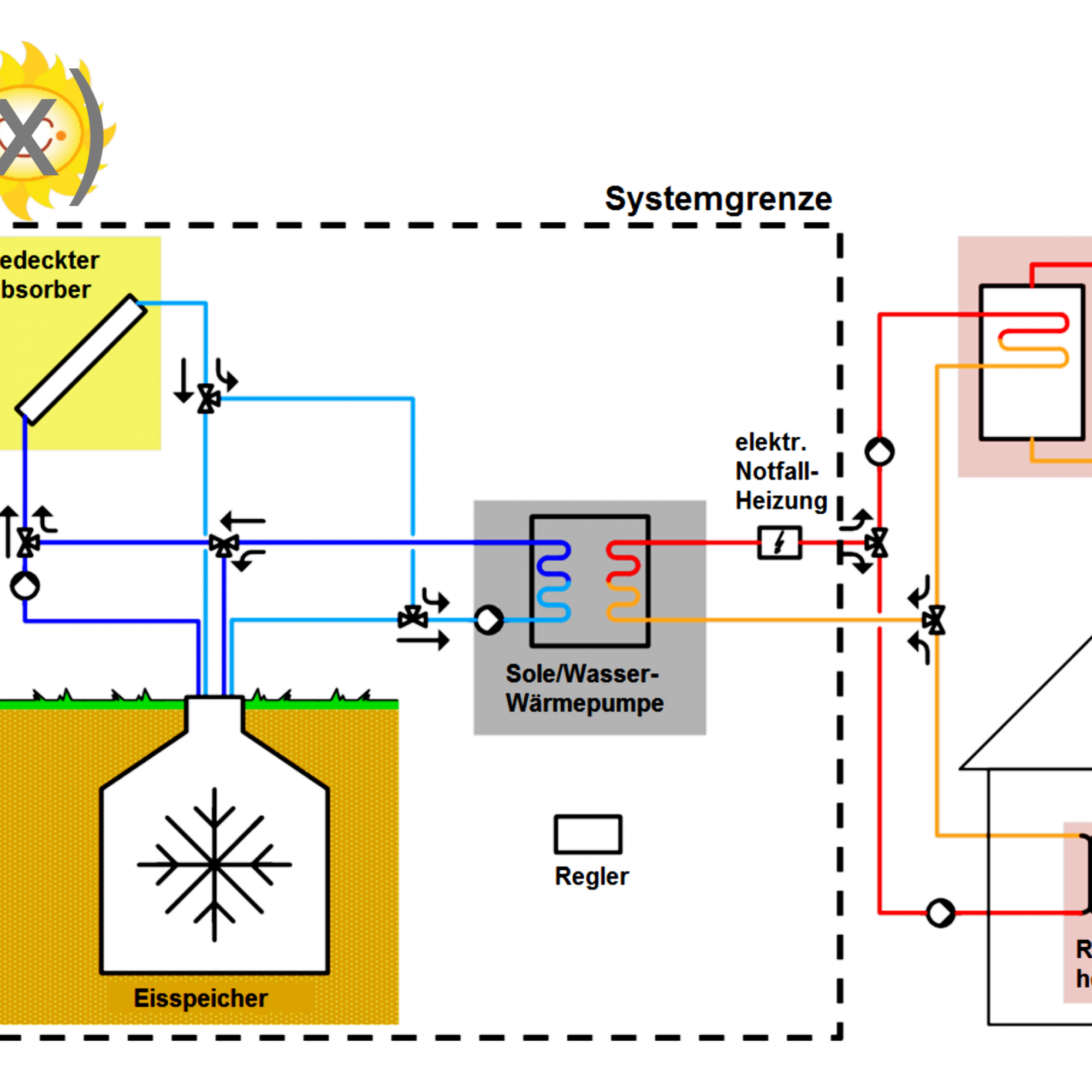 Beim Versuch versorgen die FHNW-Wissenschaftler die Wärmepumpe mit Wärme aus einem ungedeckter Röhrenabsorber und einem Eisspeicher. Letzterer ist gleichzeitig der Wärmespeicher für Solarwärme.