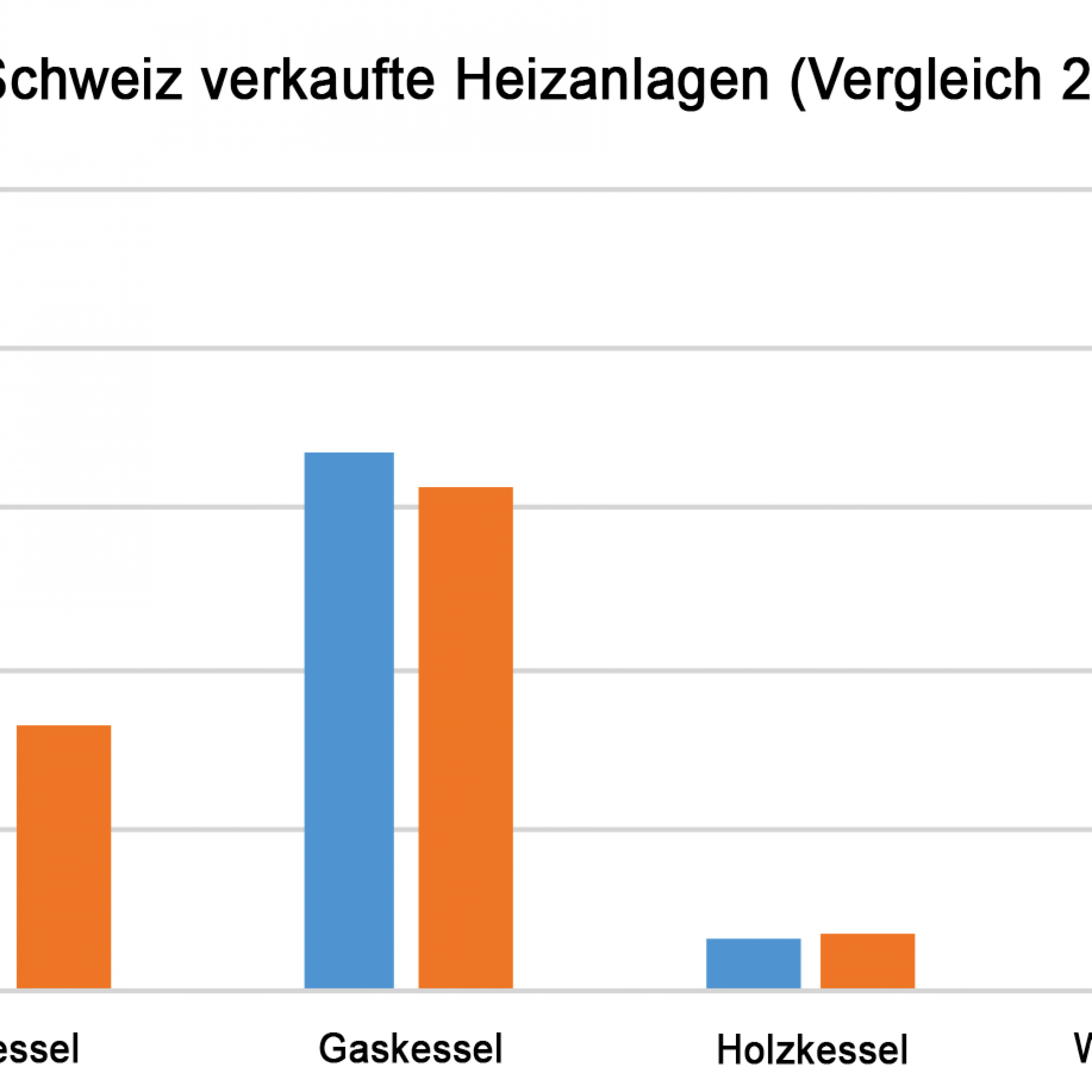 Im Jahr 2018 (orange) hat der Verkauf von Wärmepumpen gegenüber 2017 (blau) um fast 10 %  zugenommen. Der Absatz von Öl- und Gasheizungen war rückläufig.