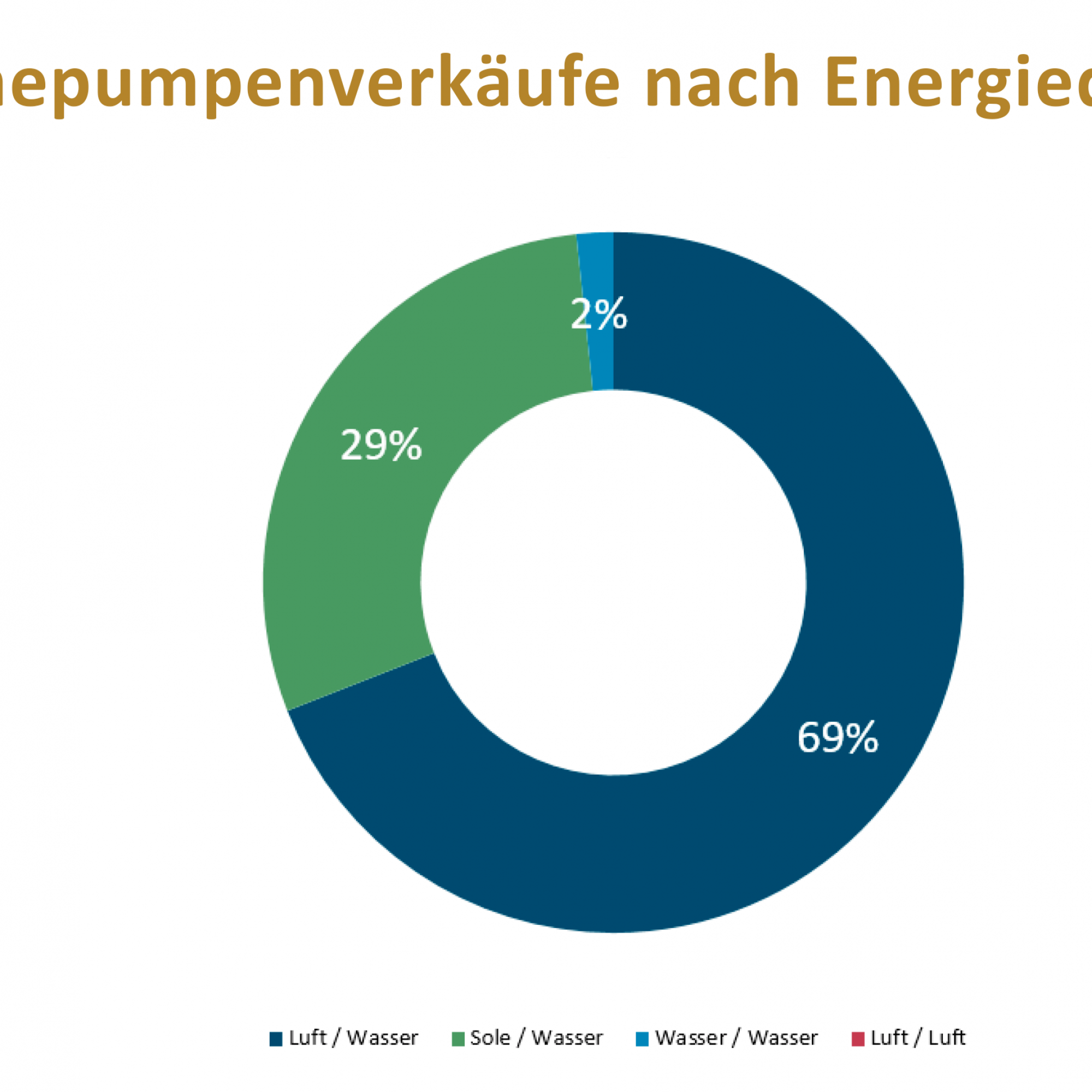 Gut zwei Drittel der Wärmepumpen in der Schweiz gewinnen die Wärme aus der Luft, knapp ein Drittel aus dem Erdreich.