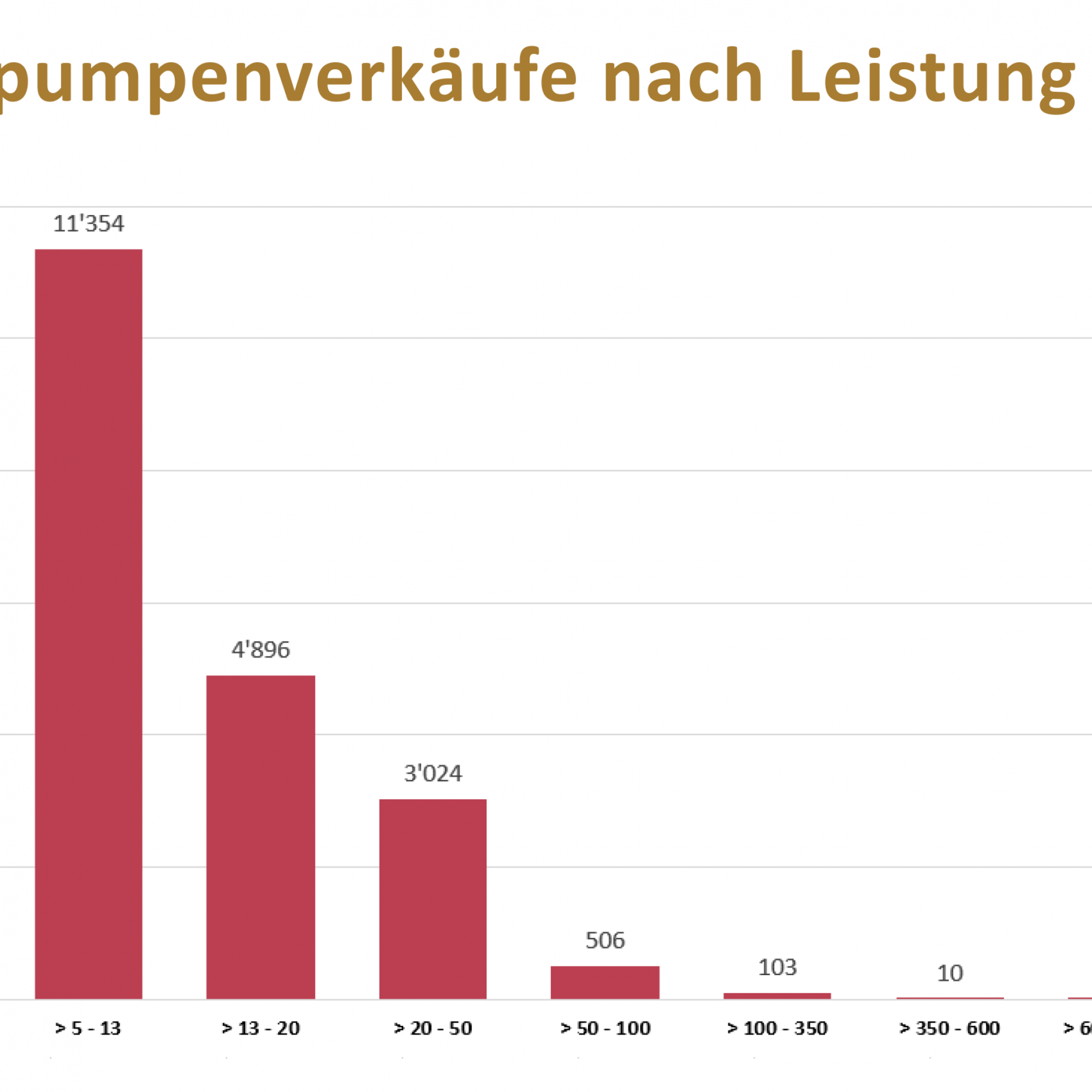 Den grössten Anteil am Schweizer Wärmepumpen-Markt haben kleine Wärmepumpen mit einer Leistung von 5 bis 13 kW, wie sie typischerweise in Einfamilienhäusern zum Einsatz kommen.