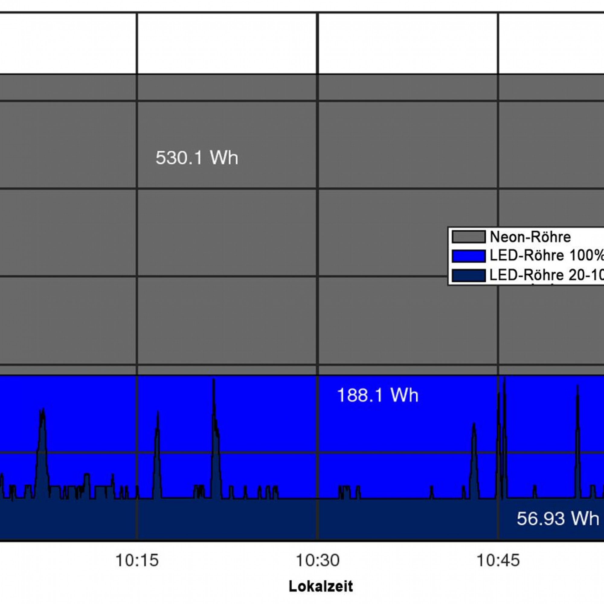 Vergleich der Messwerte für eine Stunde aus der Zürcher Fussgängerunterführung, in der die LED-Röhren der ersten Generation installiert waren: Während zehn klassische Neonröhren (keine Dimmung) 530 Watt verbrauchen, sinkt der Verbrauch beim Einsatz von LE